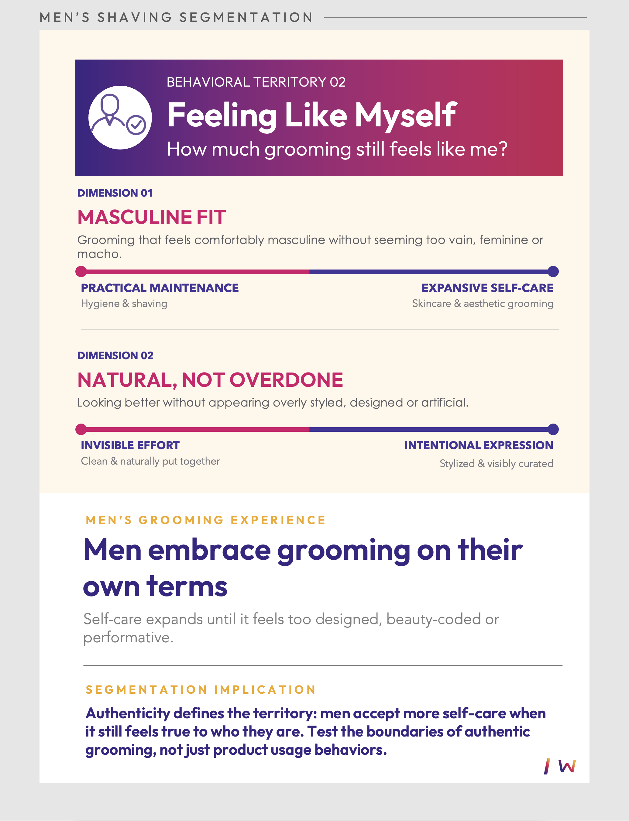 Men’s Shaving Exhibit:  Men’s grooming segmentation framework showing masculine fit and natural, not overdone as dimensions of authentic self-care.