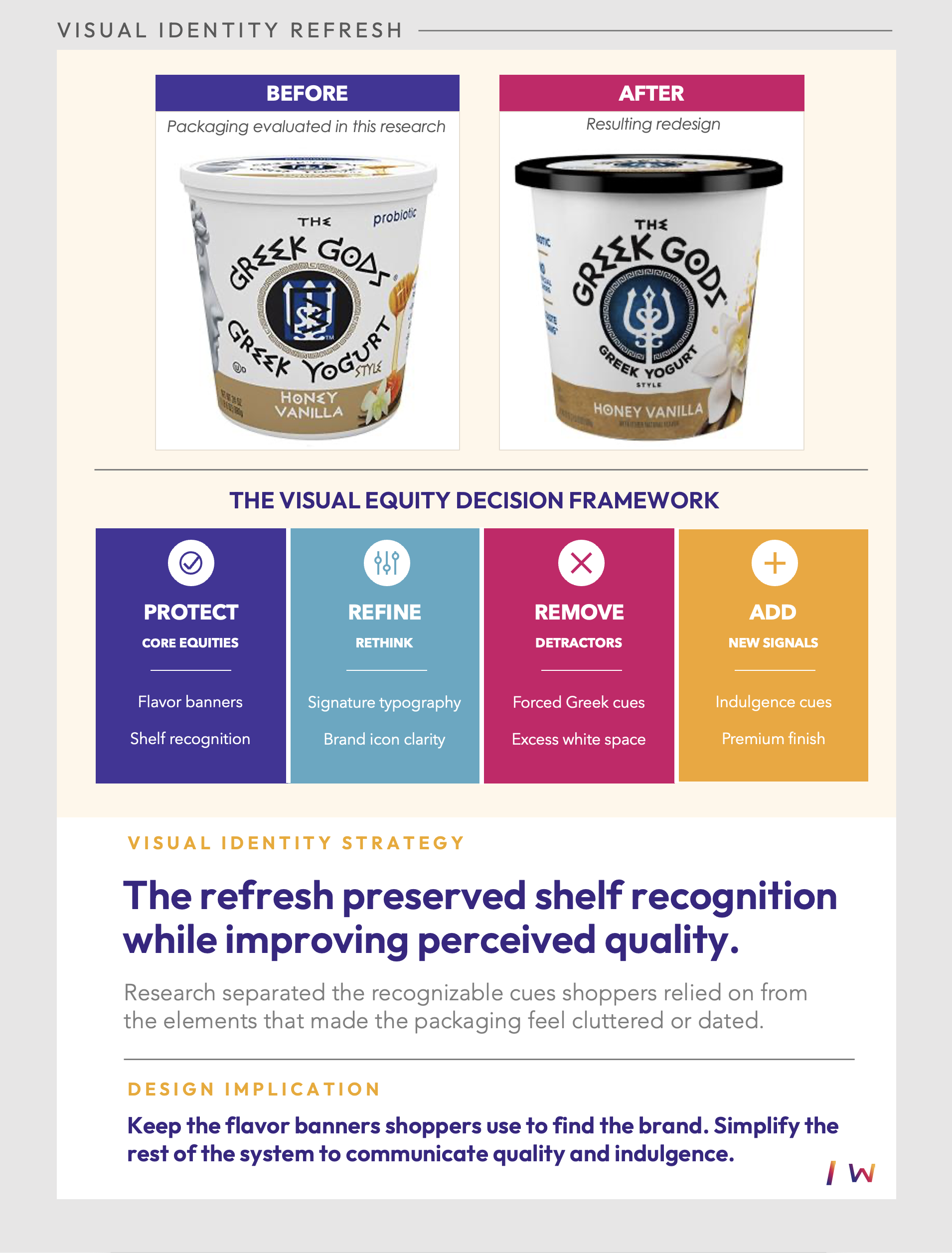 Visual Identity Refresh exhibit: Before-and-after Greek Gods yogurt packaging with a framework showing which visual equities to protect, refine, remove and add