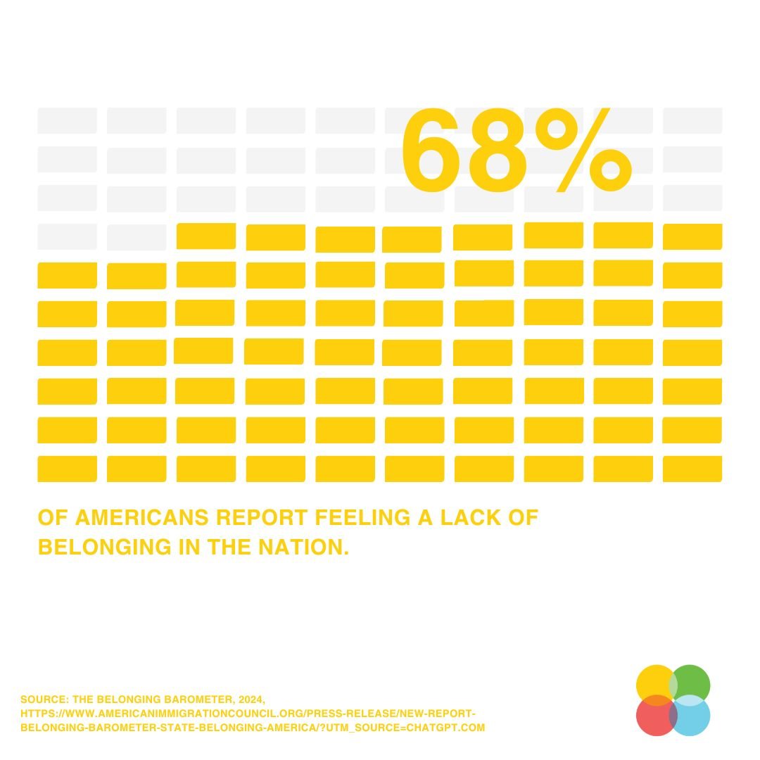 68% of Americans say they feel a lack of belonging.
That&rsquo;s why building bridges, relationships, and united communities matters. If where interested in learning more about belonging check out our reports on our website at the link in bio. #belon