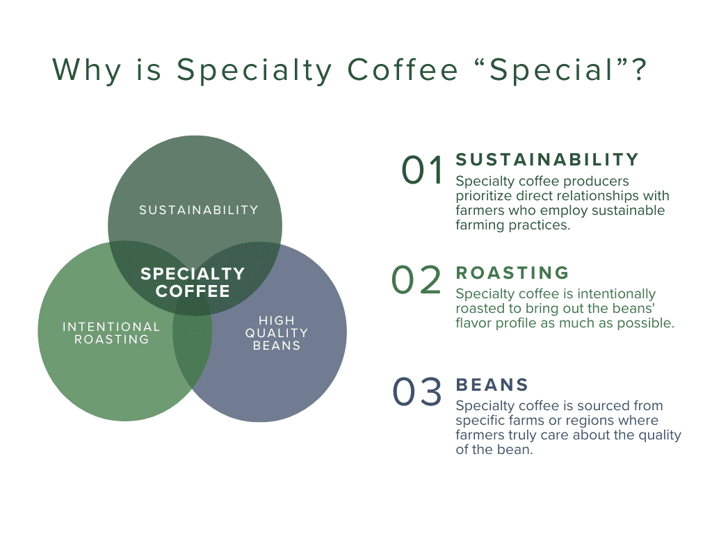 Diagram with three circles explaining what makes specialty coffee special. It is sustainability, intentional roasting, and higher quality beans.