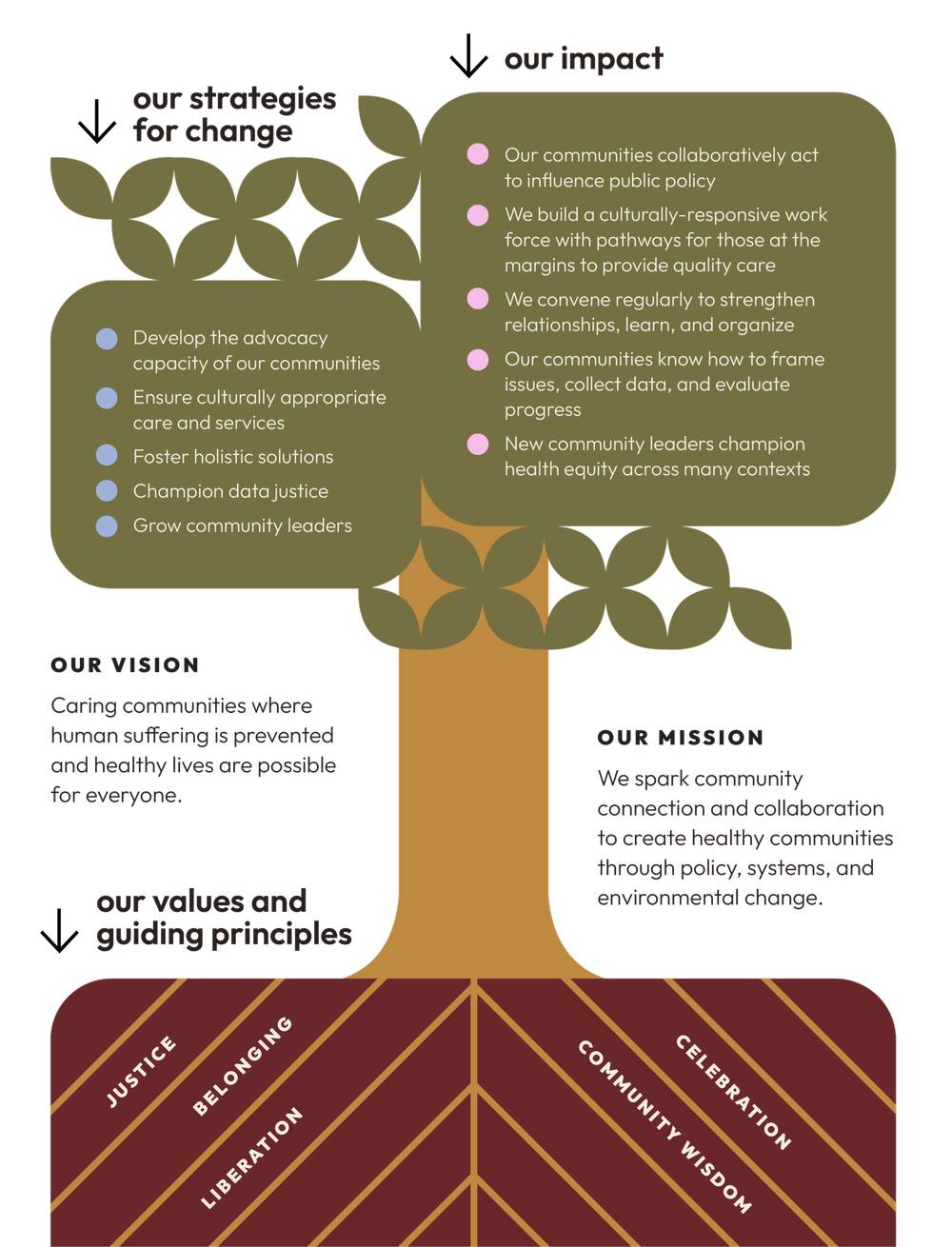 Theory of Change — Linn Benton Lincoln Health Equity Alliance