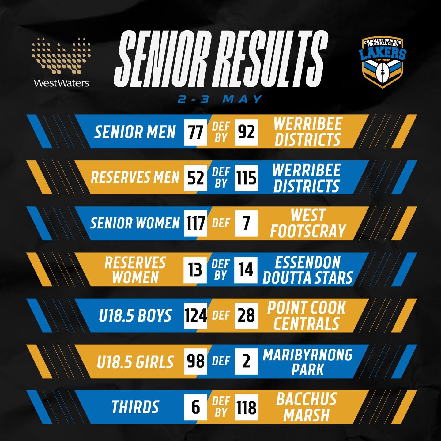 A great day out for most of our juniors with some big wins across the board on Sunday!
Check out all the weekend results here 👆