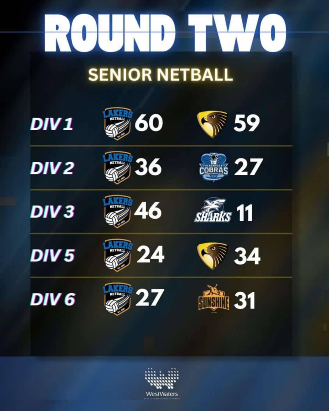 Round 2 results are in!
What a night for our Laker girls last Friday!
Our Div 1s hussled in a very close game and came away with a 1 point win over last year's reigning premiers and ended their winning streak since coming into the competition last