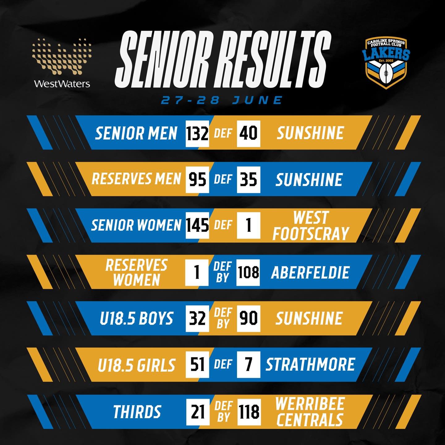 Some great results overall from the weekend! Check out how our teams went here ➡️