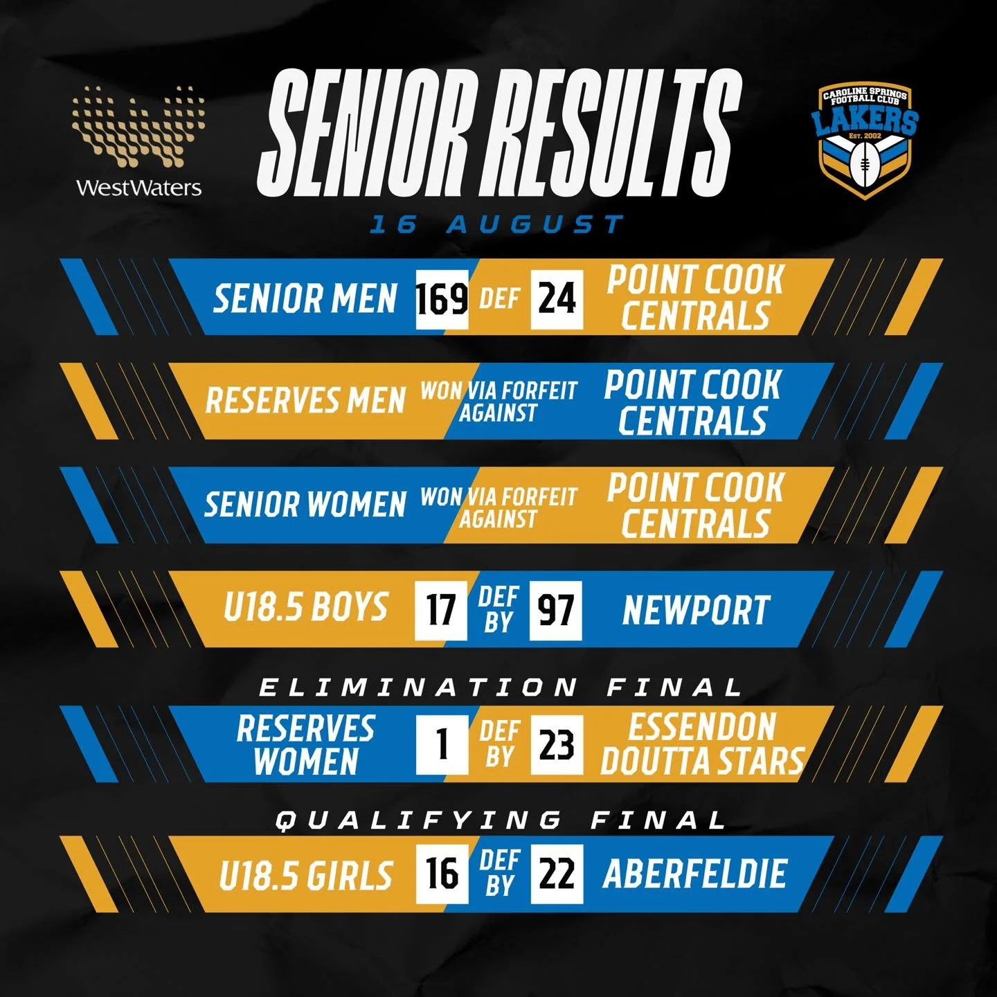 It was a tough weekend on the field but luckily lots of double chances keep the dream alive for most of our teams!
A goal on the siren meant the end of the season for our U14 Div 5 boys who battled hard but couldn’t get over the line in their