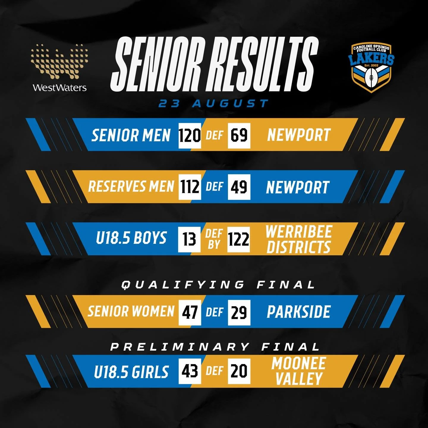 It was a busy weekend at the Laker Nation with five of our teams securing a place in their respective grand finals💪
Saturday marked the end of the season for our U18.5 boys who battled through a difficult season whilst working on their development