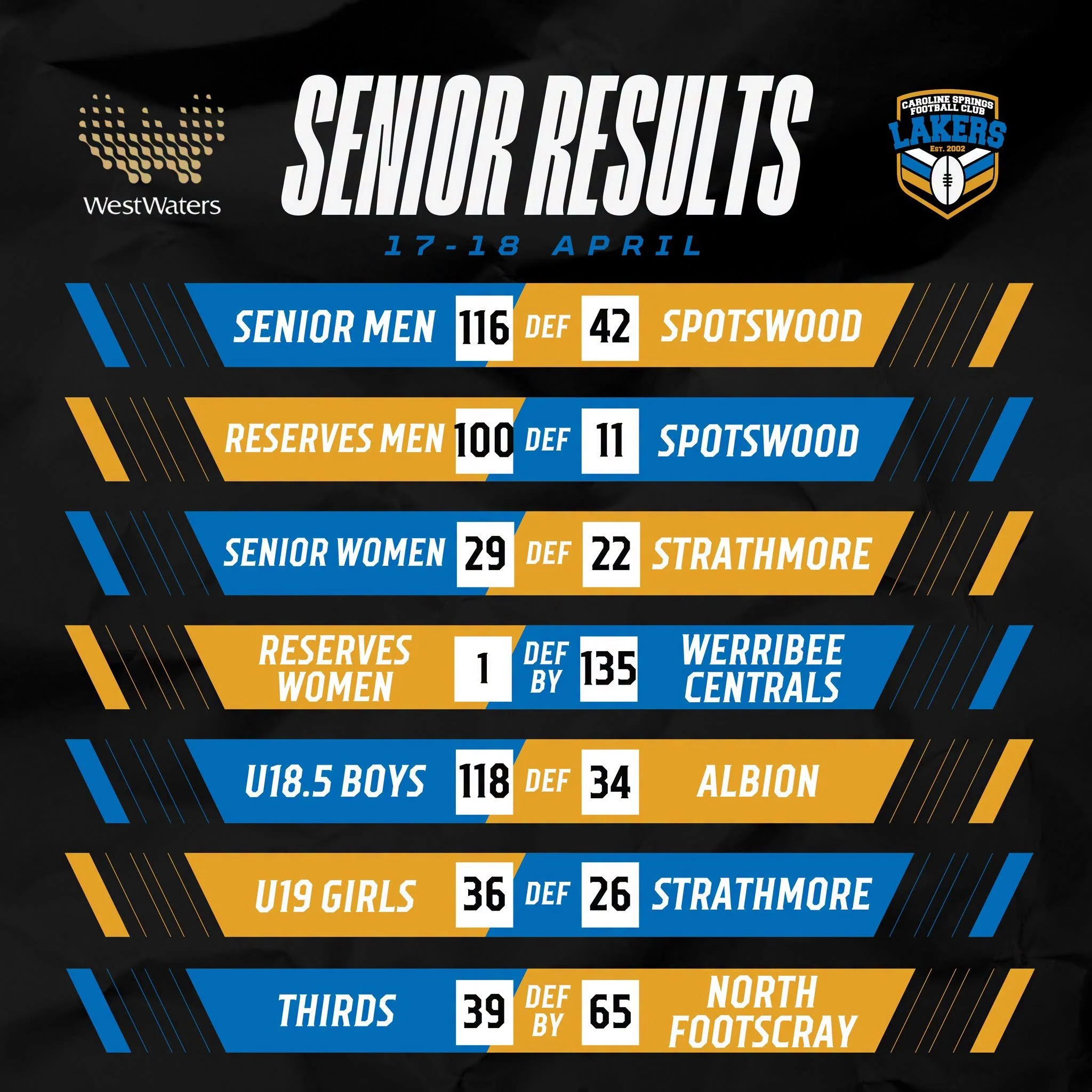 Some big wins for our senior boys and a historic first win in the EDFL for our Senior Women!

The weekend saw round one kick off for our juniors with some mixed results but plenty of fun on the field 🙌

Bring on round two 💪
