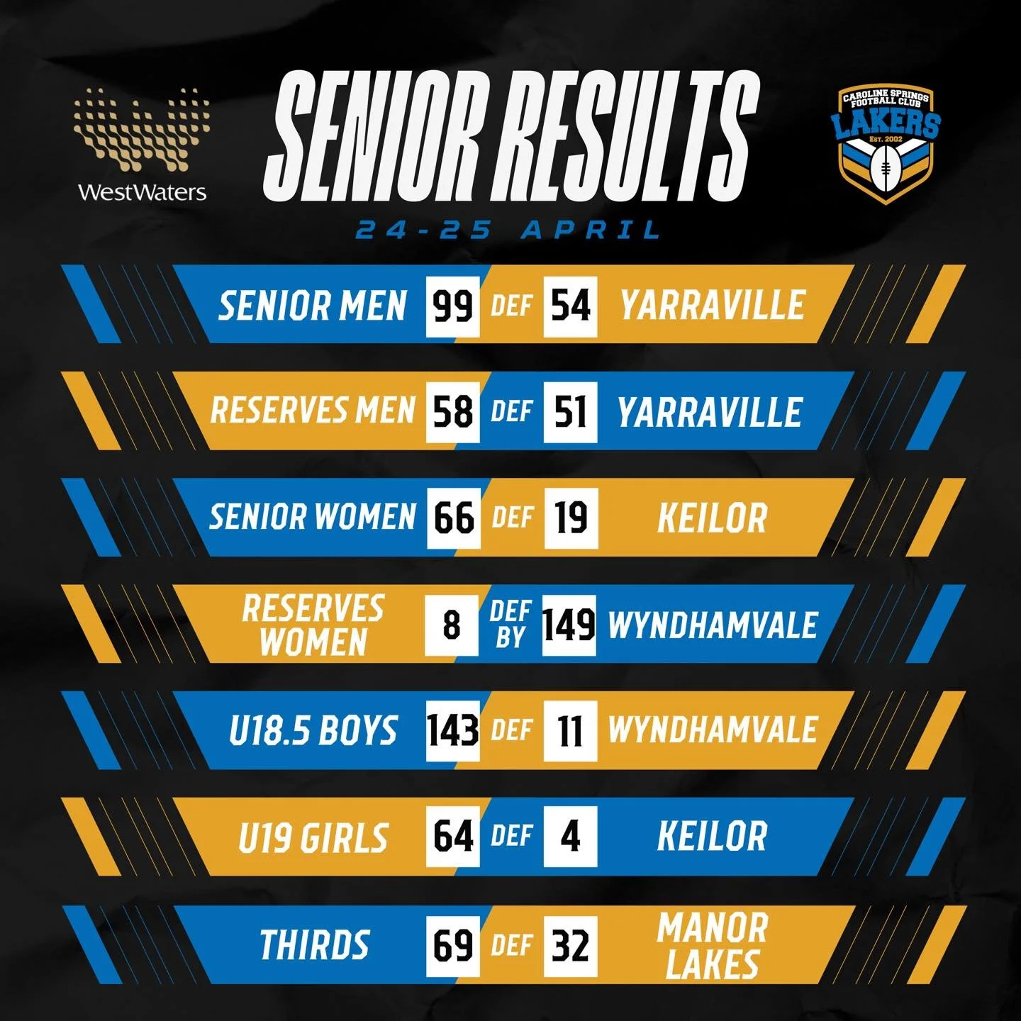 Another big weekend topped off with some great wins!

Well done to everyone for your weekend efforts 👏