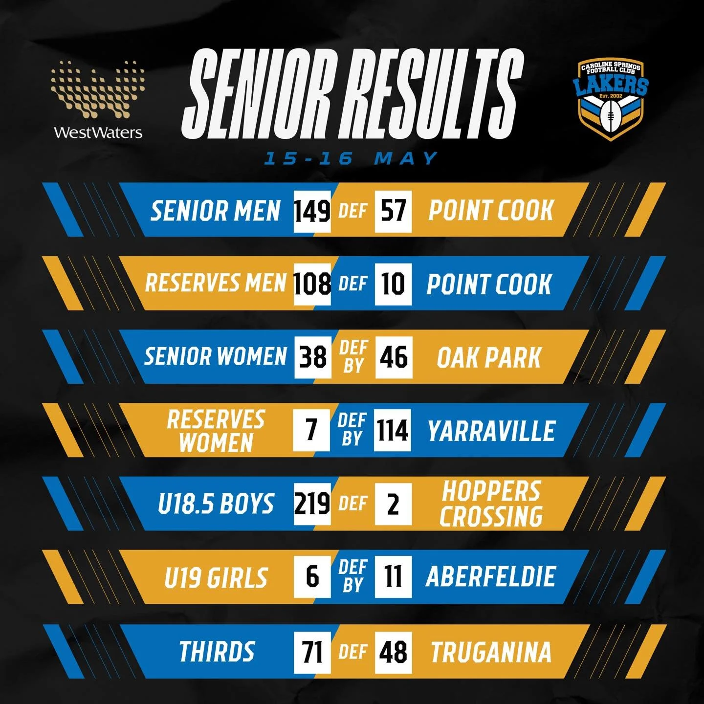 Another weekend of footy done and dusted 🔐

The first week out of grading for our juniors delivered some mixed results, but it was great to watch our U12 Girls, U14 Div 1 Girls and Men&rsquo;s Reserves continue their unbeaten runs 💪
