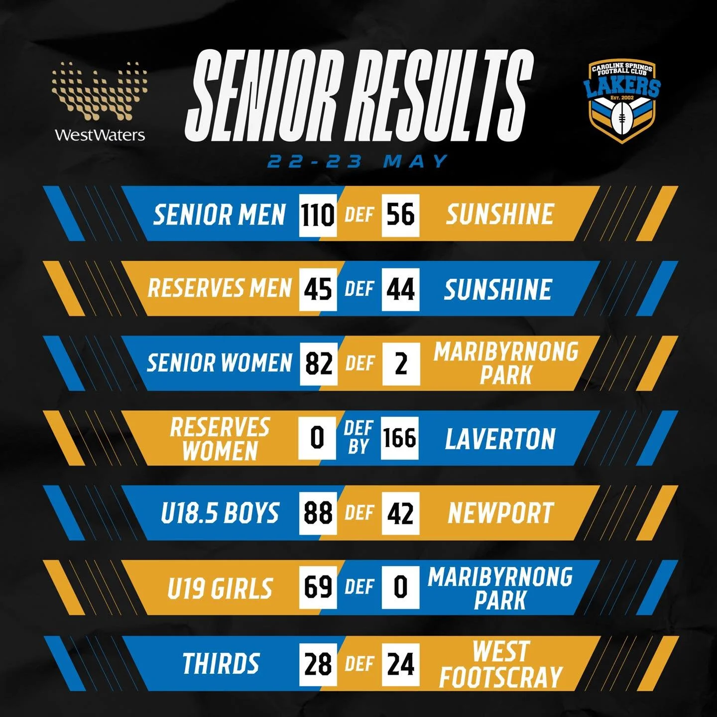 Some big wins and thrilling one point victories as we take a look at all the results from the weekend!