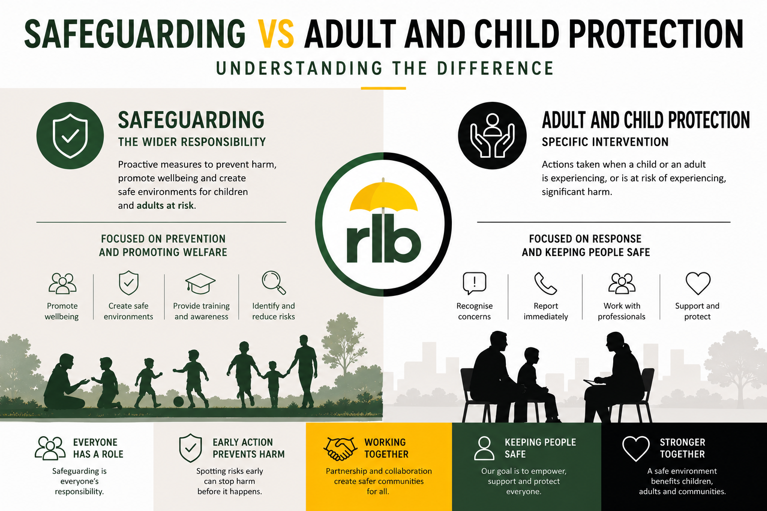 Safeguarding Vs Child or Adult Protection: What's The Difference?