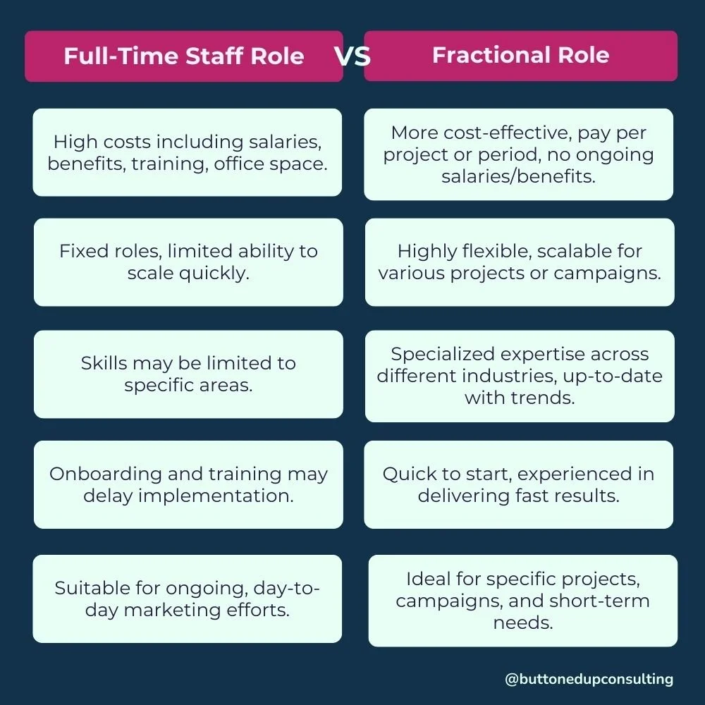 Full-Time Marketing Hire vs. Fractional Marketing Consultant: Which Is Right for Your Business?