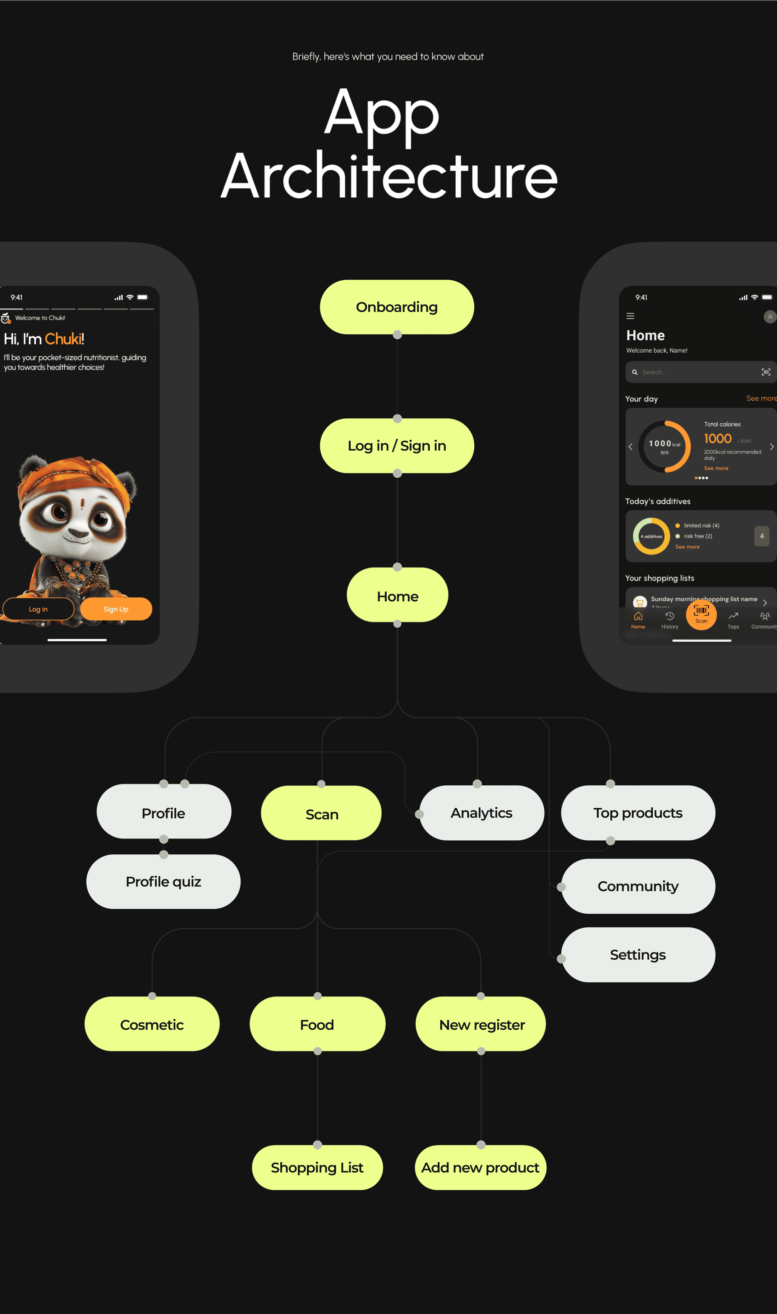 Flowchart for an app architecture, showing onboarding, login, home, profile, scan, analytics, top products, community, settings, and options for cosmetic, food, new register, shopping list, and add new product.