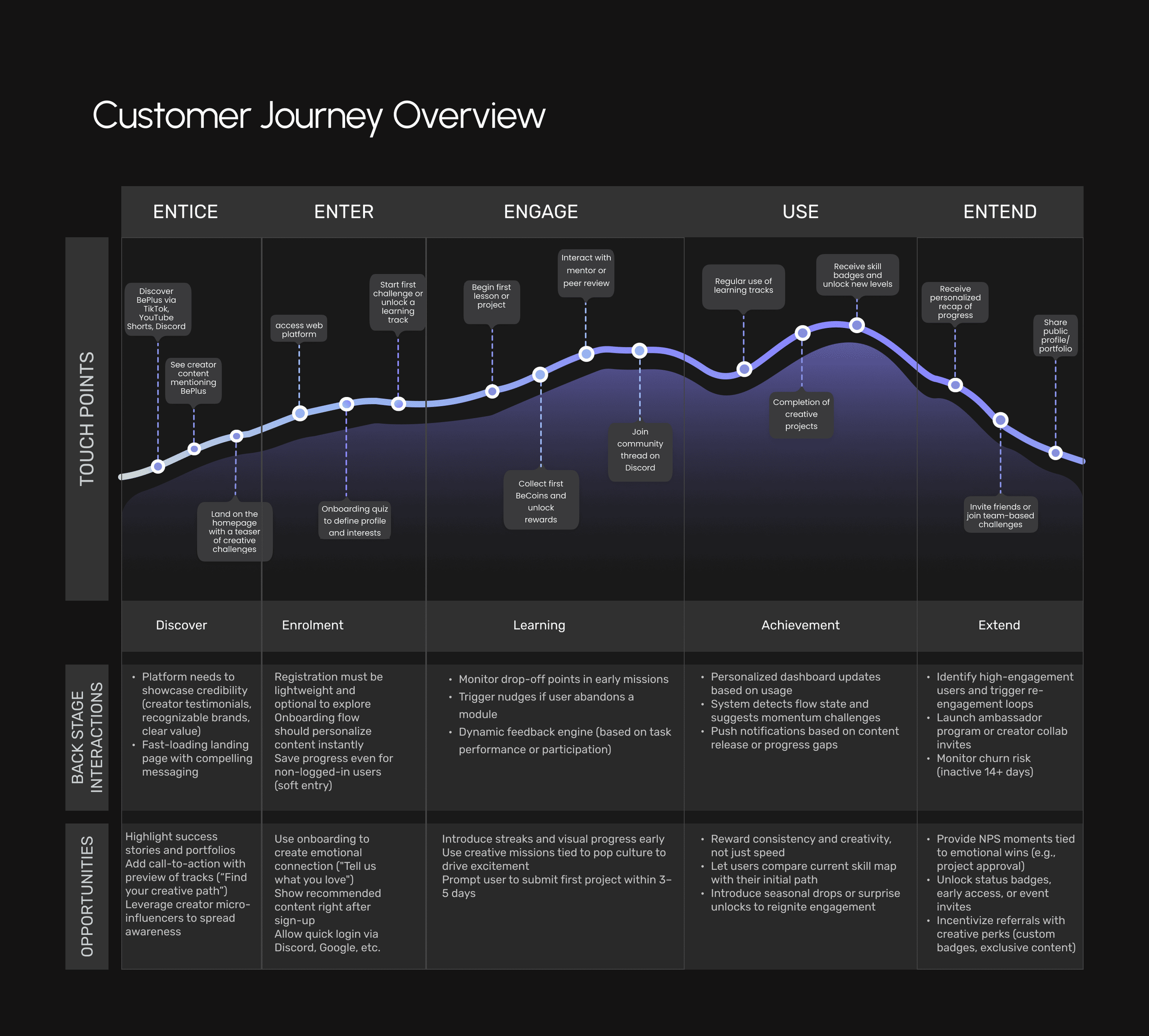 A detailed flowchart showing the Customer Journey Overview, with phases such as Discover, Enrolment, Learning, Achievement, and Extend, and corresponding points of interaction and touchpoints for engagement.