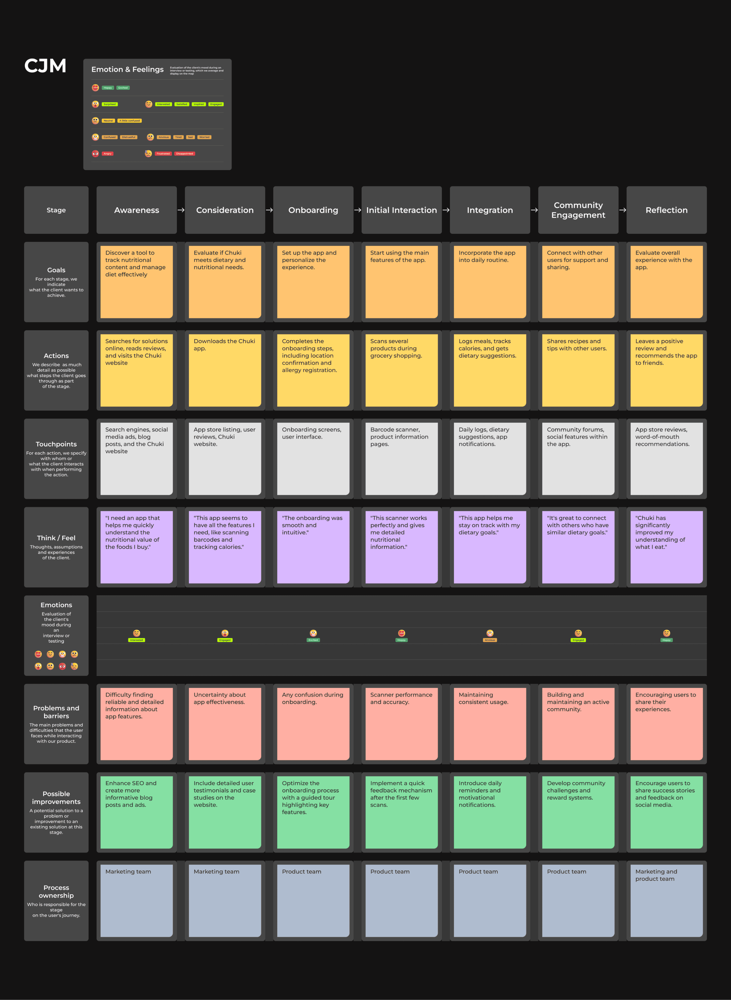 A detailed infographic presenting a process framework divided into four stages: Awareness, Consideration, Onboarding, and Initial Interaction. Each stage includes goals, actions, touchpoints, and client emotions, with a focus on app onboarding. The c