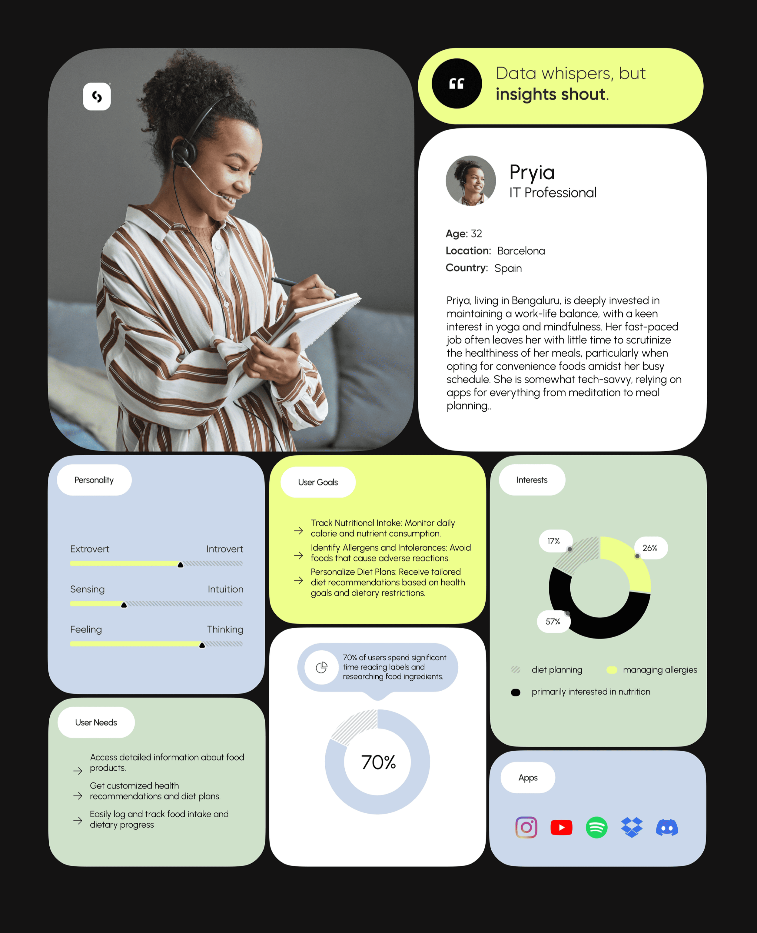 Infographic featuring a smiling woman with curly hair wearing a headset and writing in a notebook. The infographic includes sections on personality traits (extrovert, introvert, sensing, intuition, feeling, thinking), user goals like tracking nutritional intake and identifying food allergies, as well as interest percentages in diet planning and managing allergies. It indicates 70% of users spend time researching food ingredients, with icons for Instagram, YouTube, Spotify, Dropbox, and Discord at the bottom.