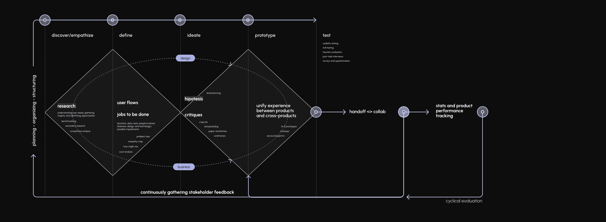 Flowchart illustrating a design process from research and planning, through ideation and prototyping, to testing, handoff, and performance tracking, with feedback loops and stage labels.