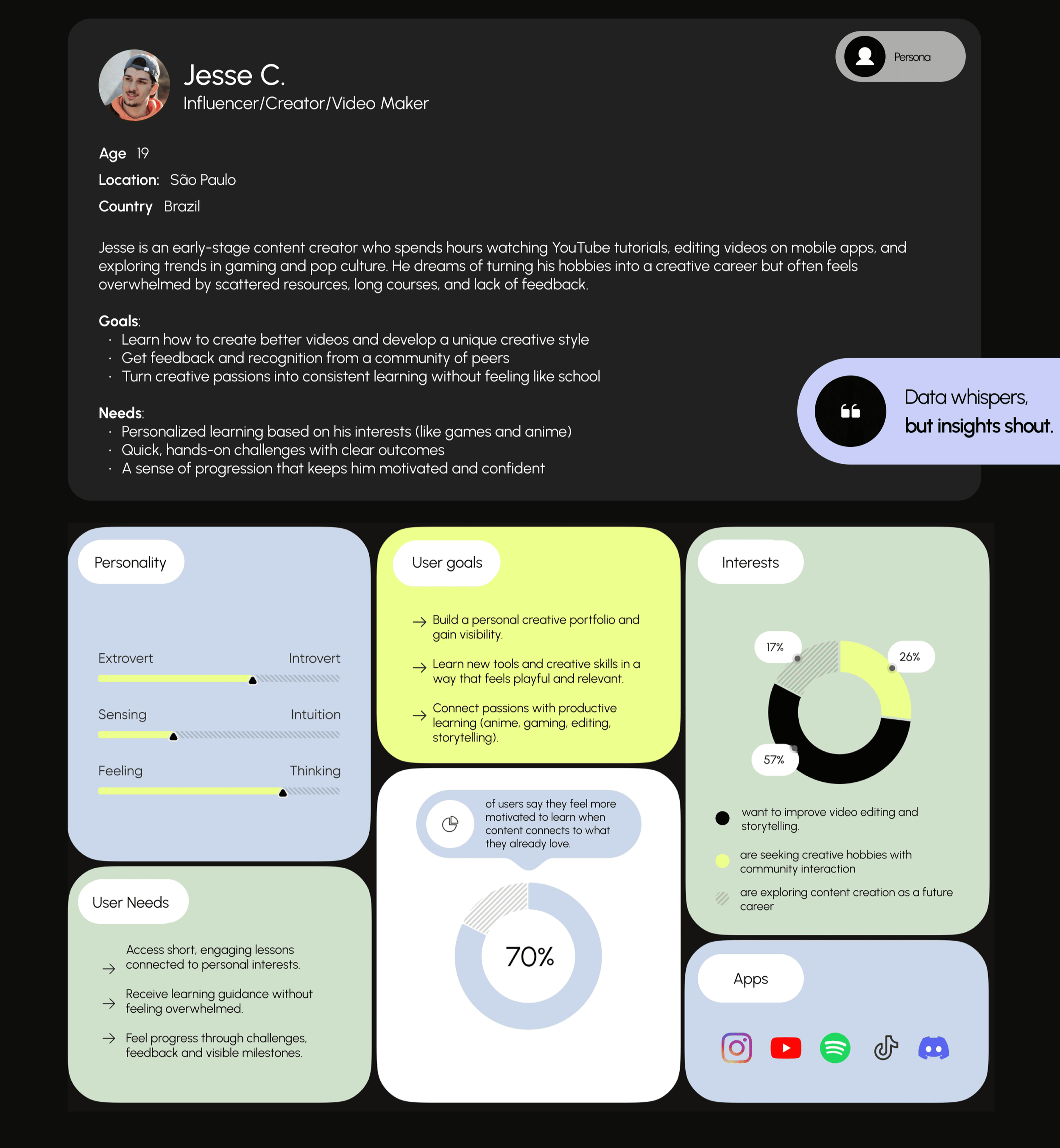 A digital user profile interface displaying personal details for Jesse C., a young influencer, creator, and video maker from São Paulo, Brazil. The profile includes sections on personality, user goals, needs, interests, and apps, along with icons of social media platforms at the bottom.