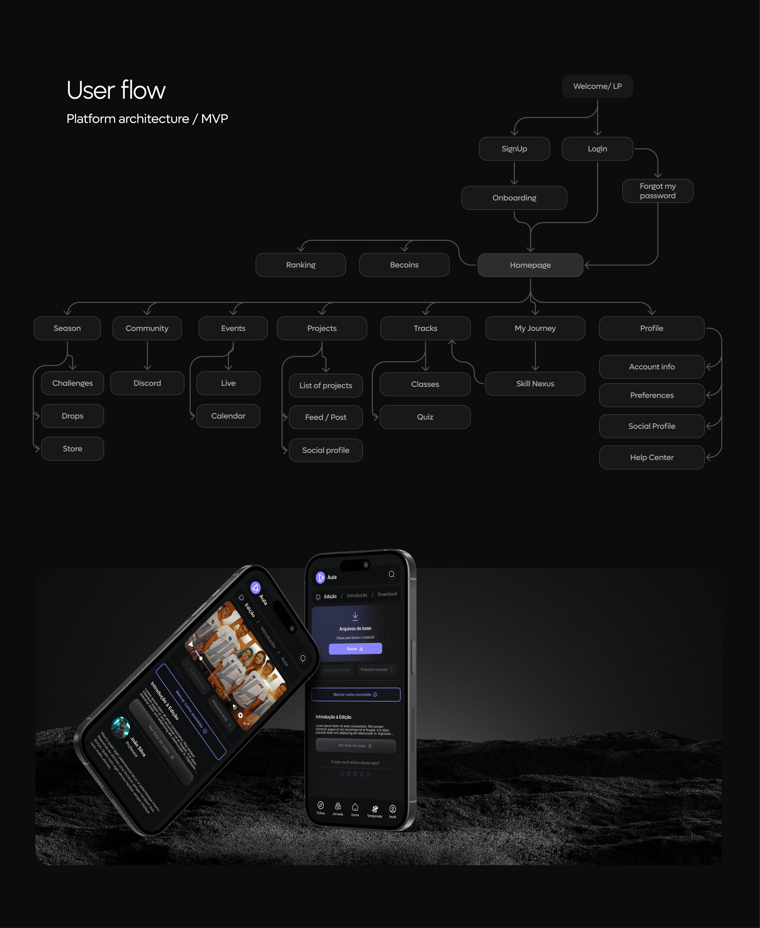 A digital display showcasing a user interface flowchart for a platform, with a smartphone screen showing app screens in front of a dark outdoor background.