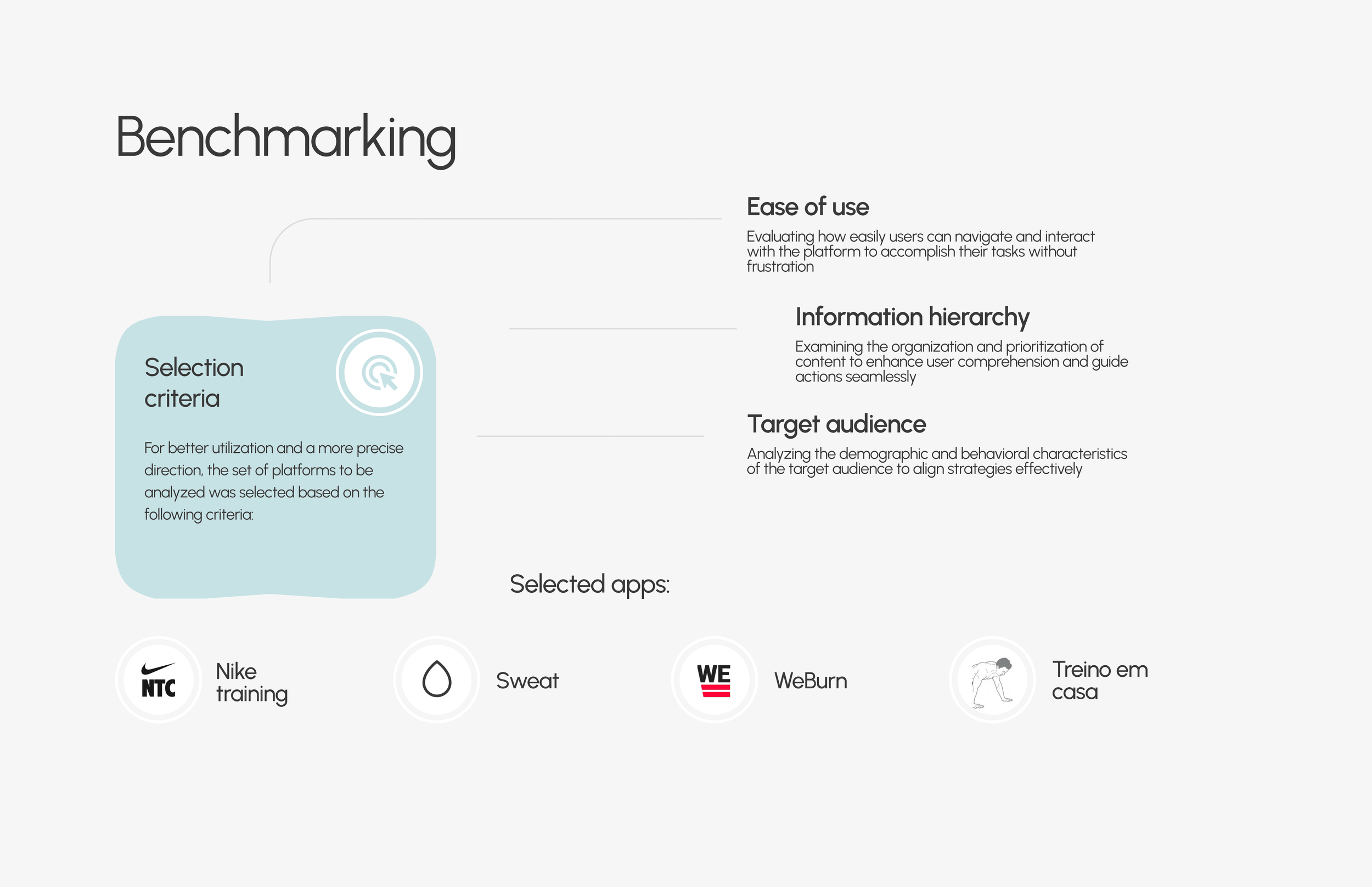 A presentation slide titled 'Benchmarking' discussing selection criteria for analyzing platforms, with points on ease of use, information hierarchy, and target audience. Logos of Nike, Sweat, WE, WeBurn, and a person exercising at home are visible at