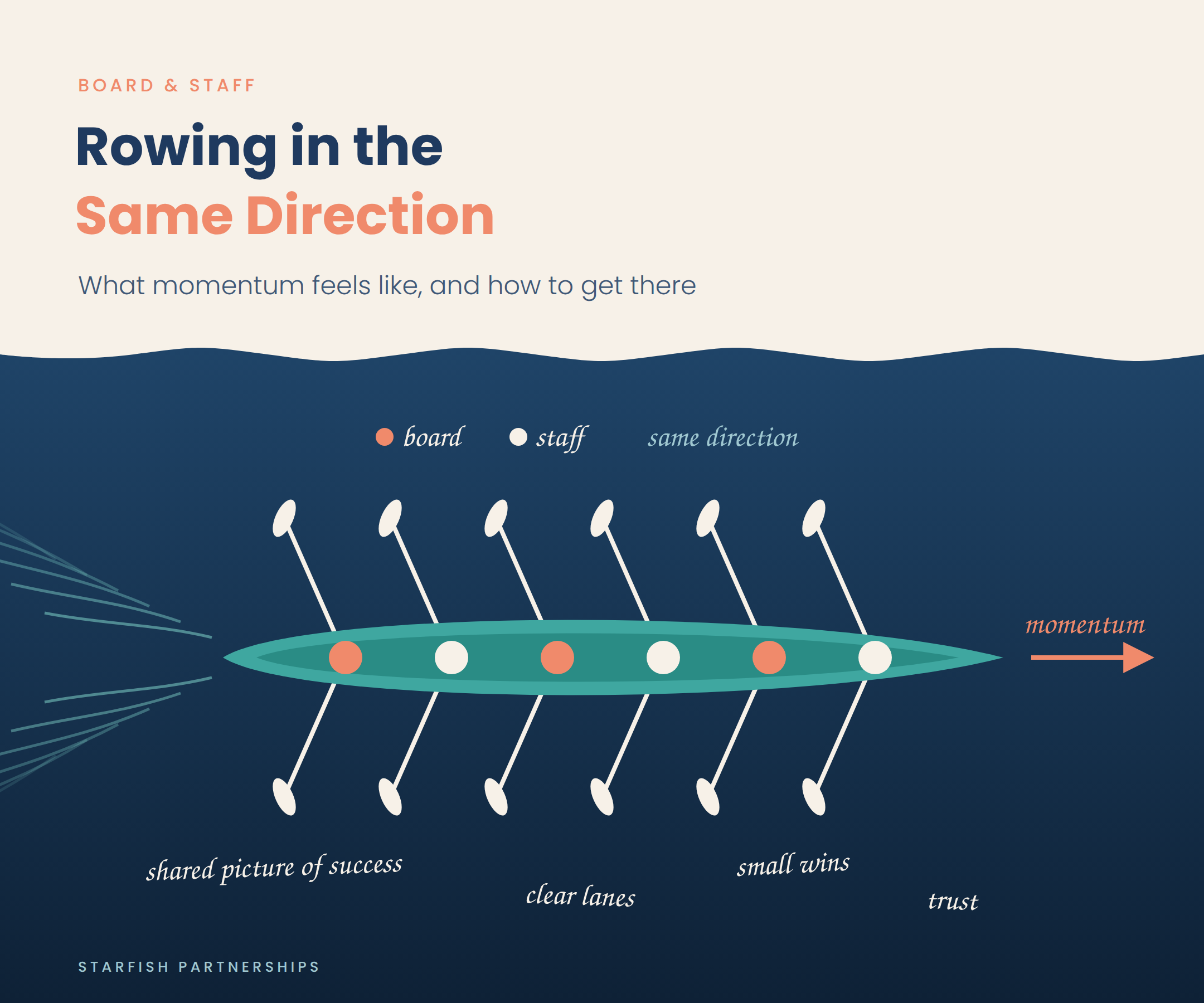 When Your Board and Staff Are Rowing in the Same Direction
