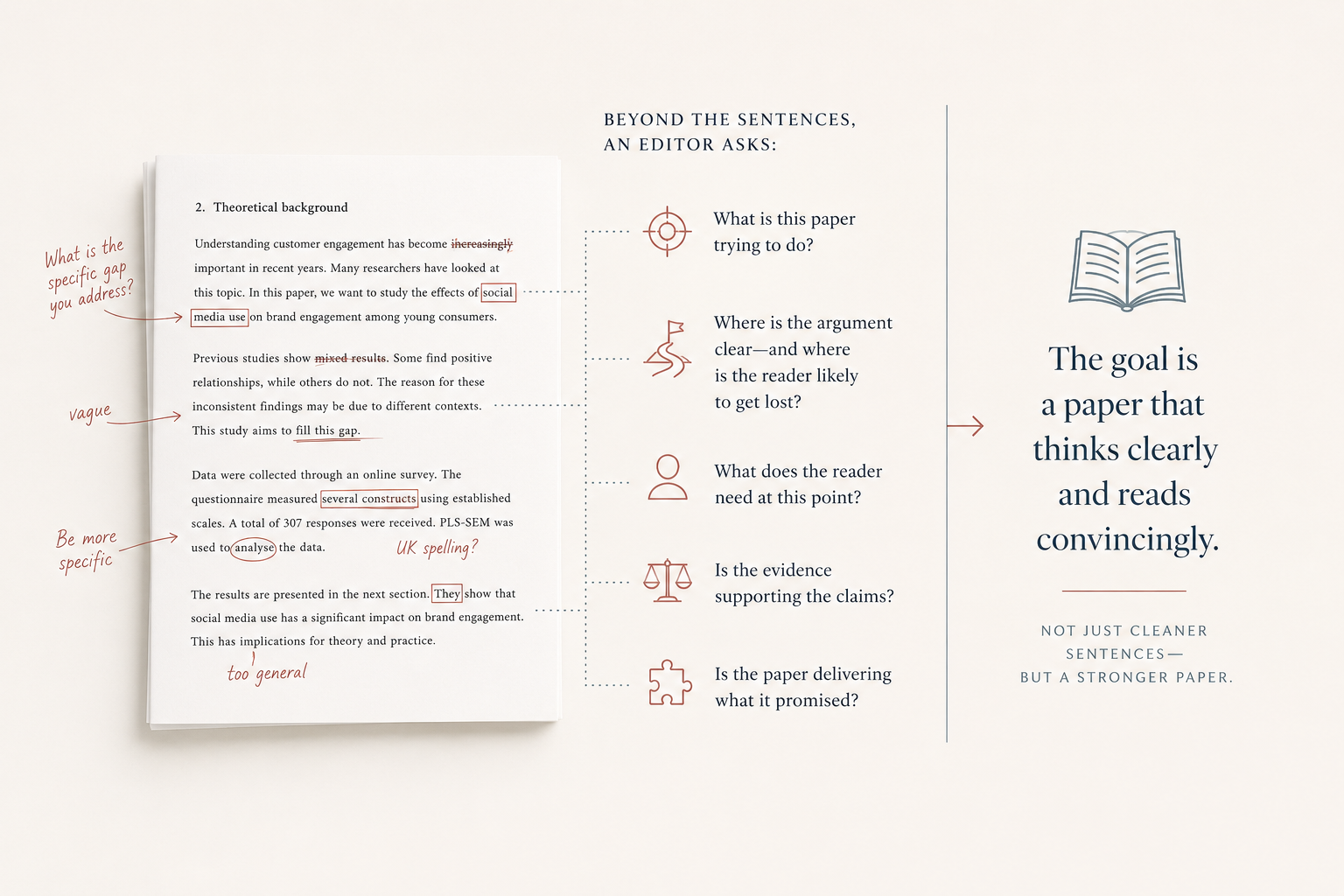 Academic editing goes beyond sentence-level corrections to examine a paper's argument, reader experience, evidence and overall coherence.