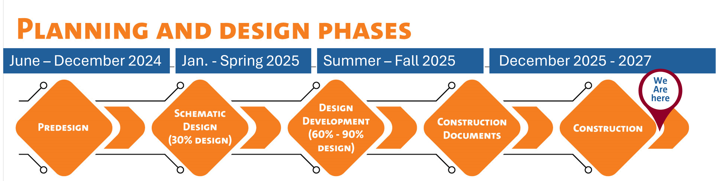 Planning and Design Phases continuum from Predesign to Schematic Design to Design Development to Construction Documents to Construction with "We Are Here" pinned on Construction phase.
