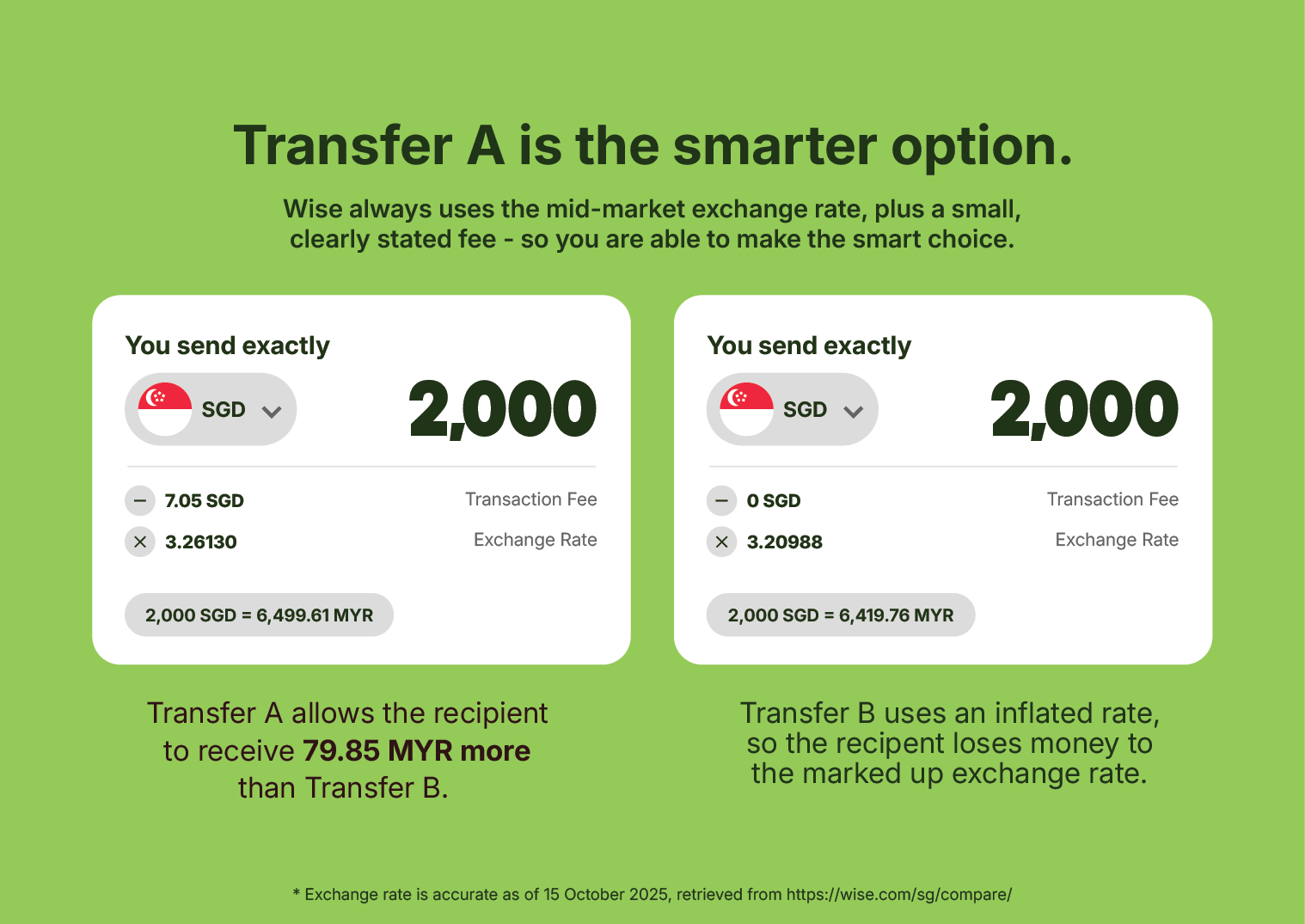 Comparison of two money transfer options, Transfer A and Transfer B, showing transfer fees, exchange rates, and amounts in SGD and MYR, with green background and explanatory text.
