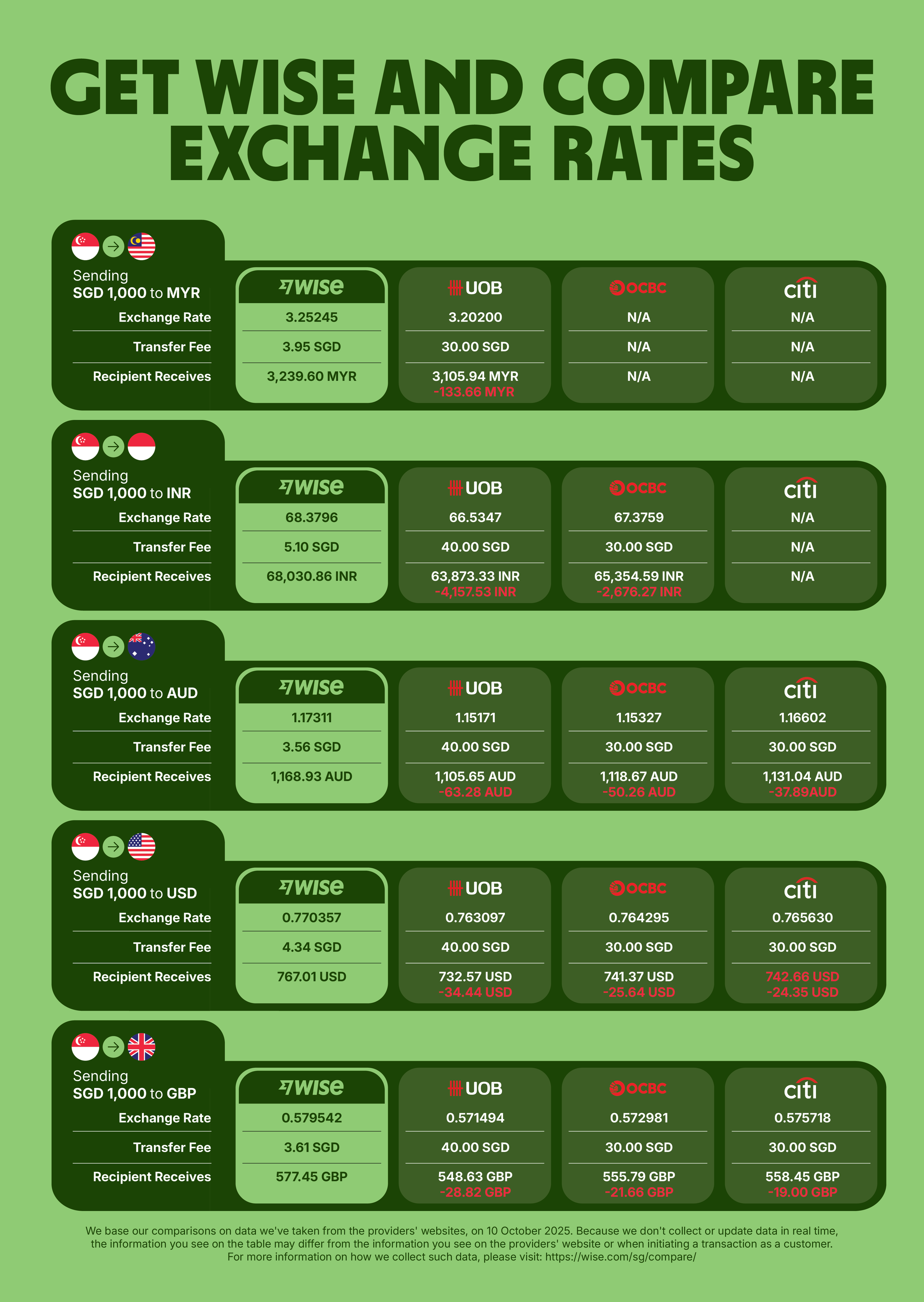 Comparison of international currency exchange rates for SGD 1,000 sent to Malaysia, India, Australia, and the United Kingdom from various banks and services on October 10, 2025.