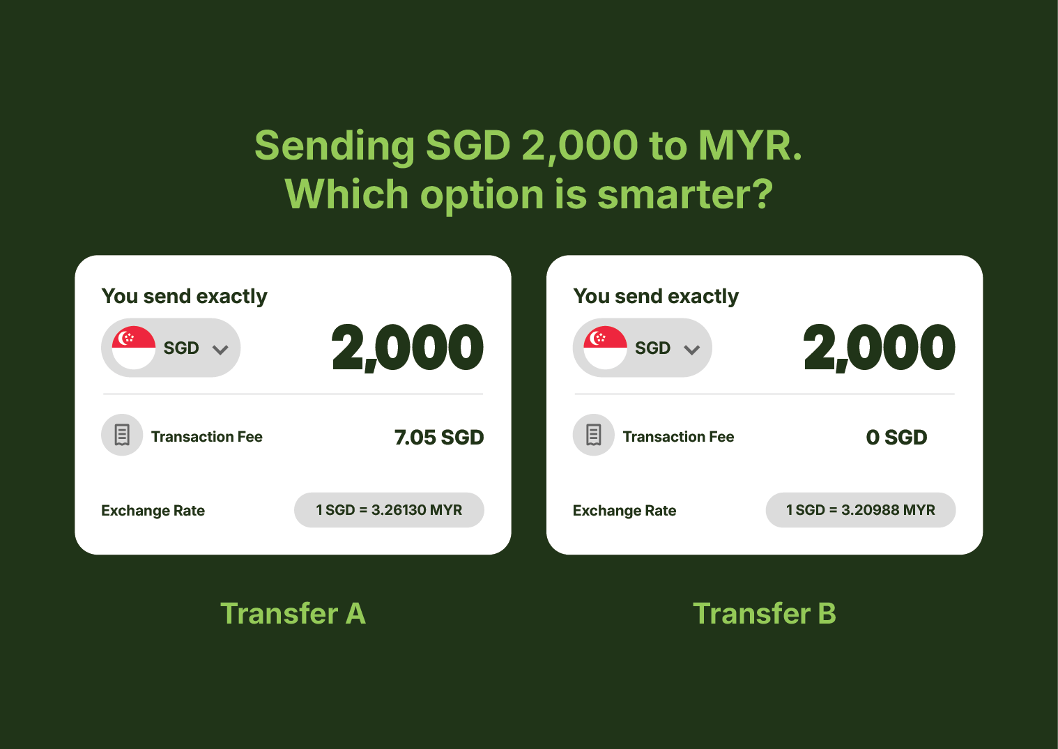Comparison of two money transfer options from Singapore dollars to Malaysian ringgit, showing Transfer A with a fee of 7.05 SGD and exchange rate of 1 SGD for 3.26130 MYR, and Transfer B with no fee and exchange rate of 1 SGD for 3.20988 MYR.