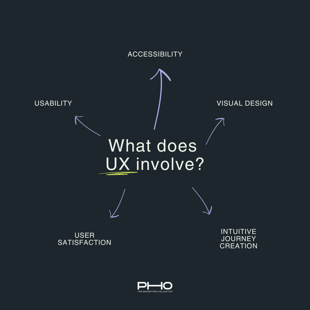The Power of User Experience: Elevating Websites with UX Design — Pho ...