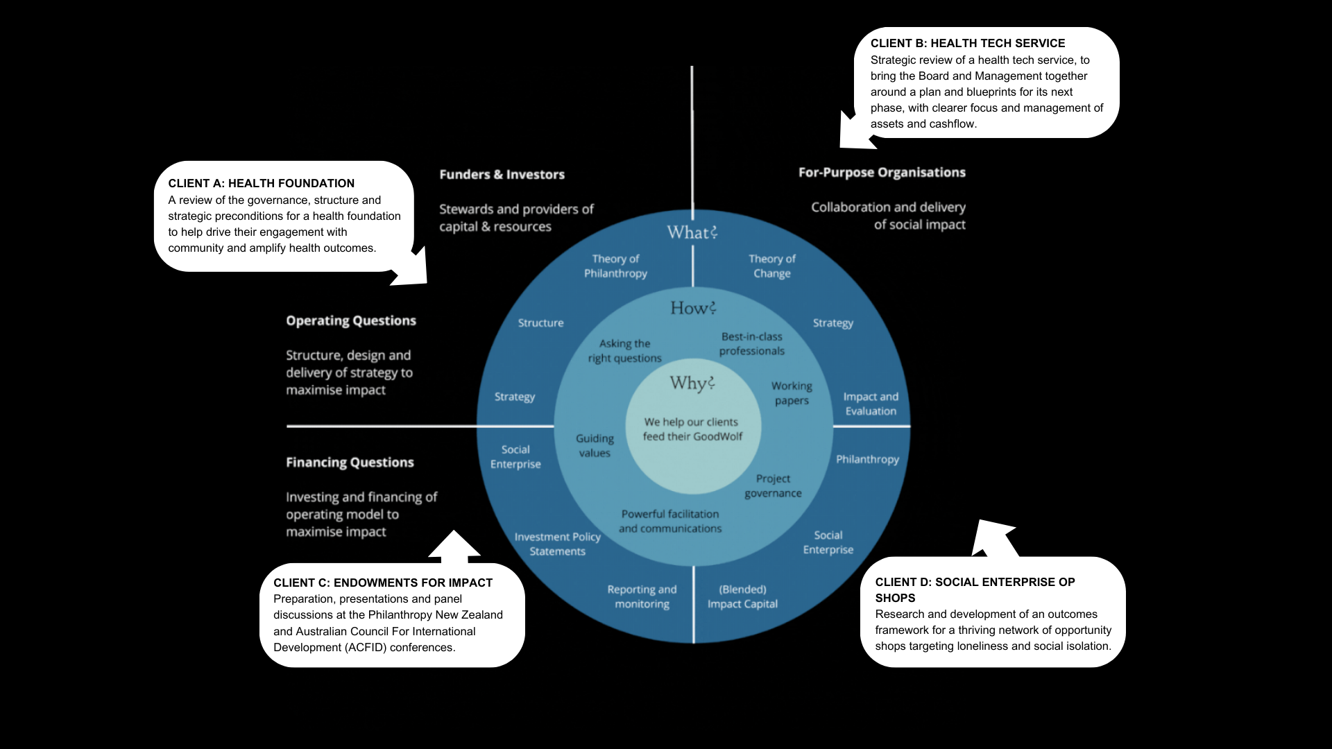 Wheel of Services - Client Examples — GoodWolf