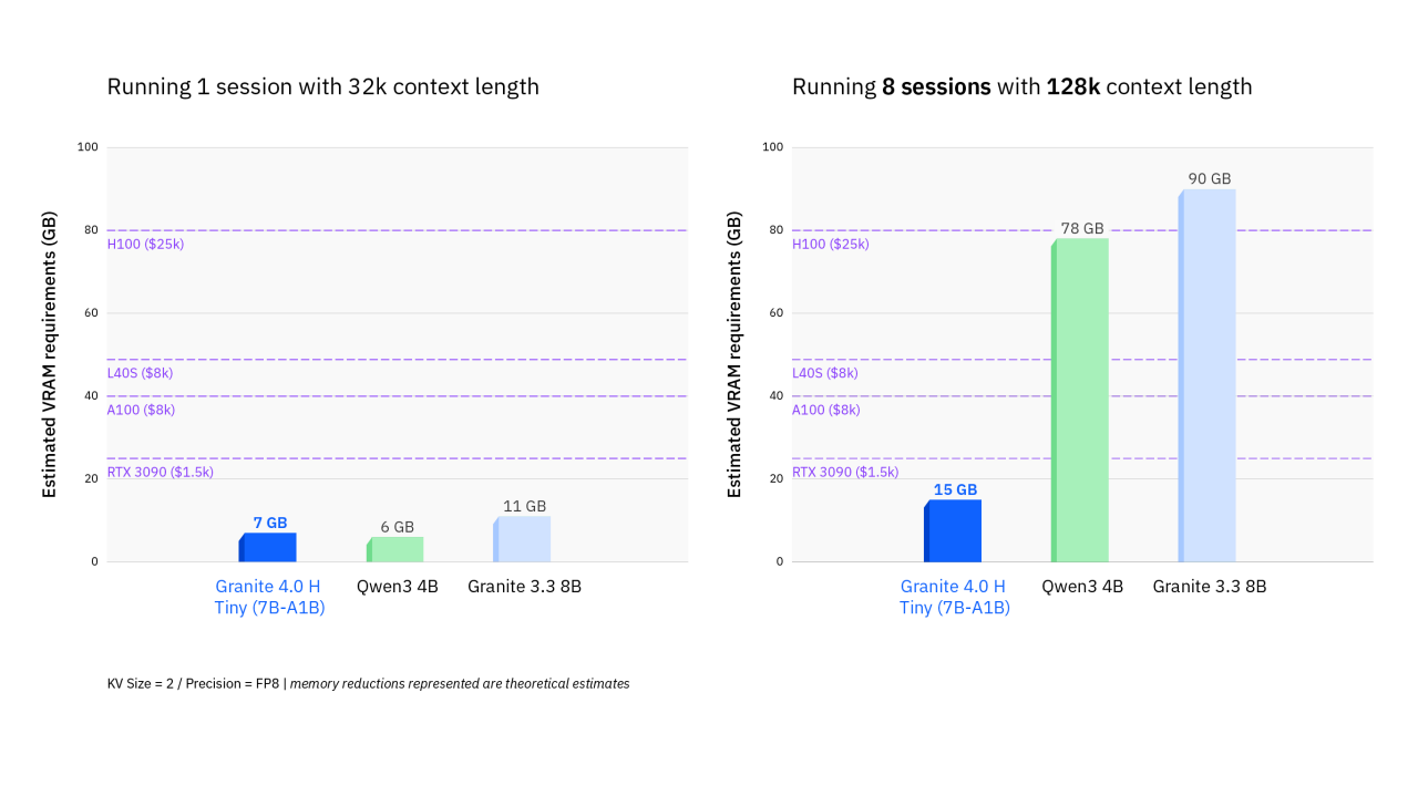 granite-4-0-ram-vs-hardware.png