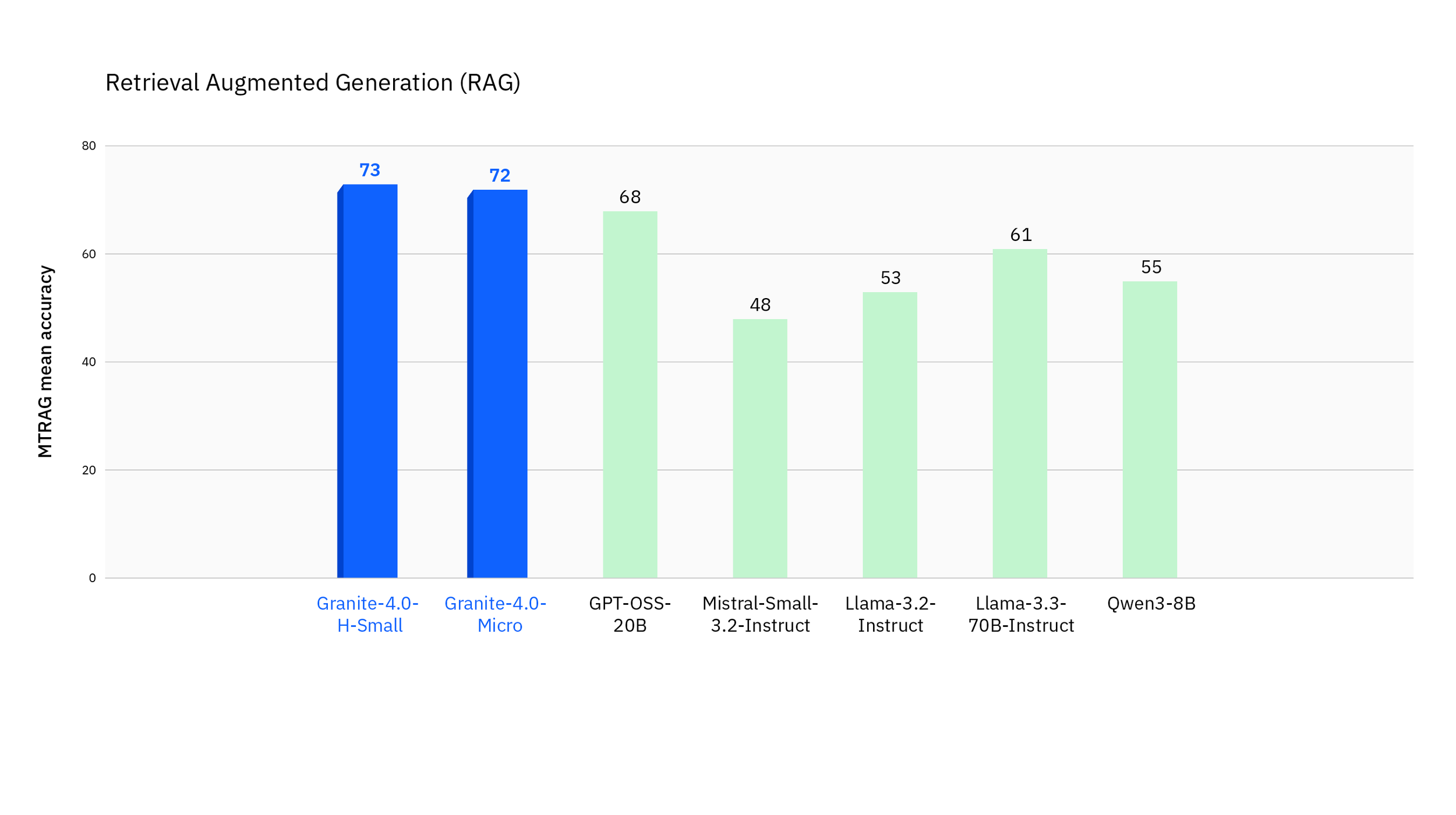 granite-4-0-RAG benchmark.png