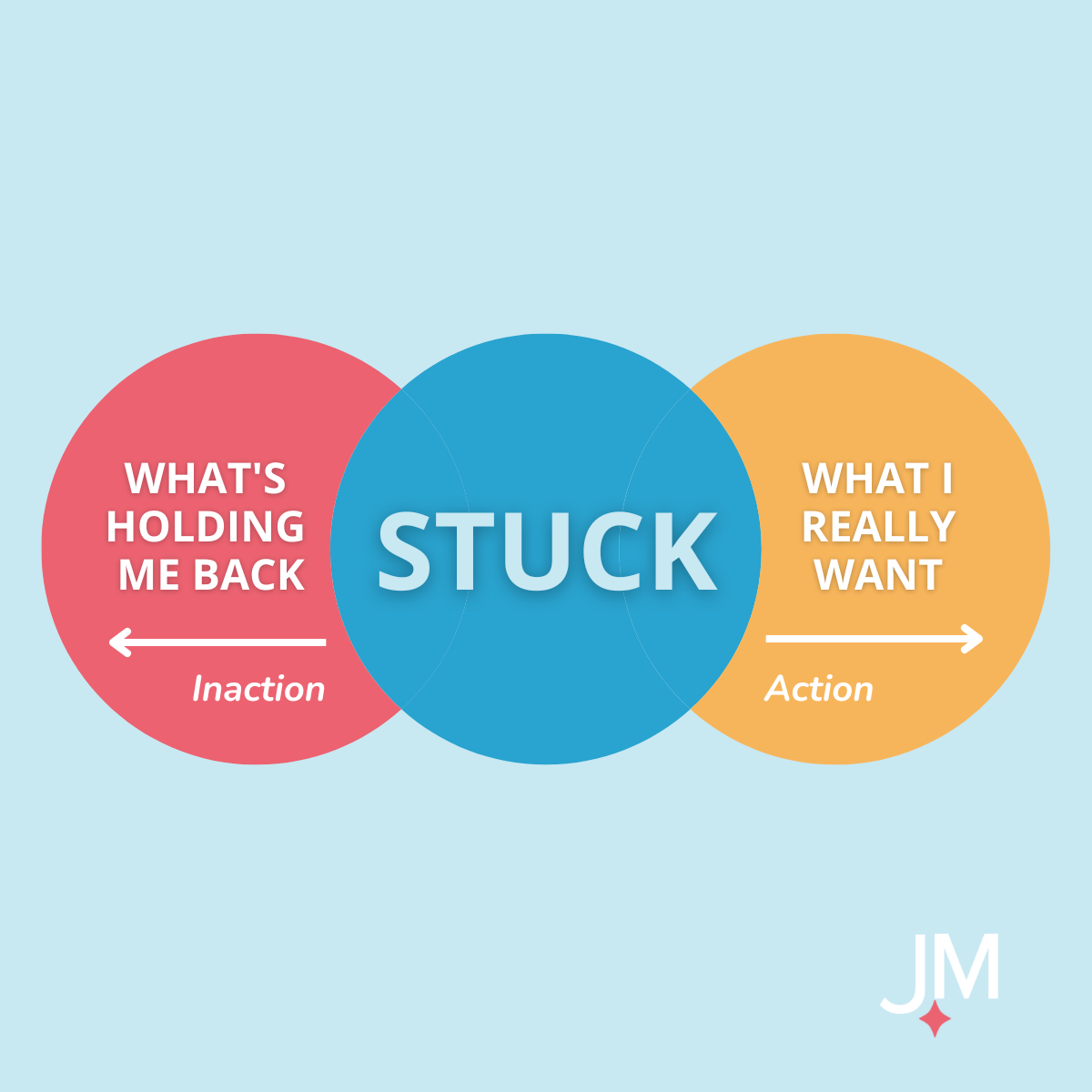 Diagram showing the feeling stuck loop between what's holding me back and what I really want.