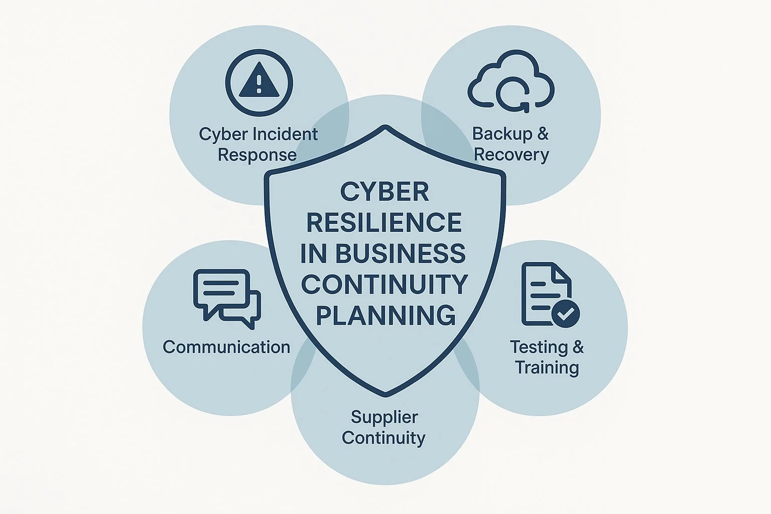 How to Build Cyber Resilience into Your Business Continuity Plan