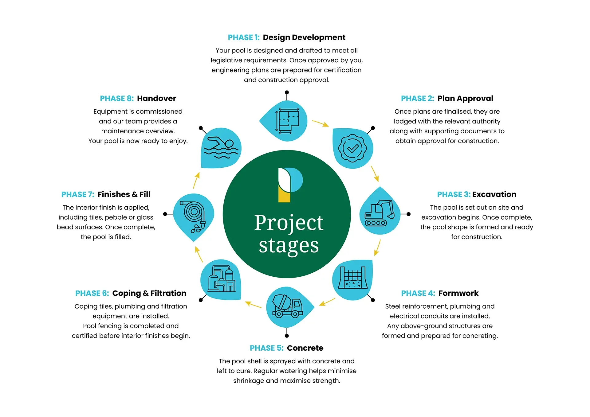 Diagram of the concrete pool construction stages used by Premier Pools