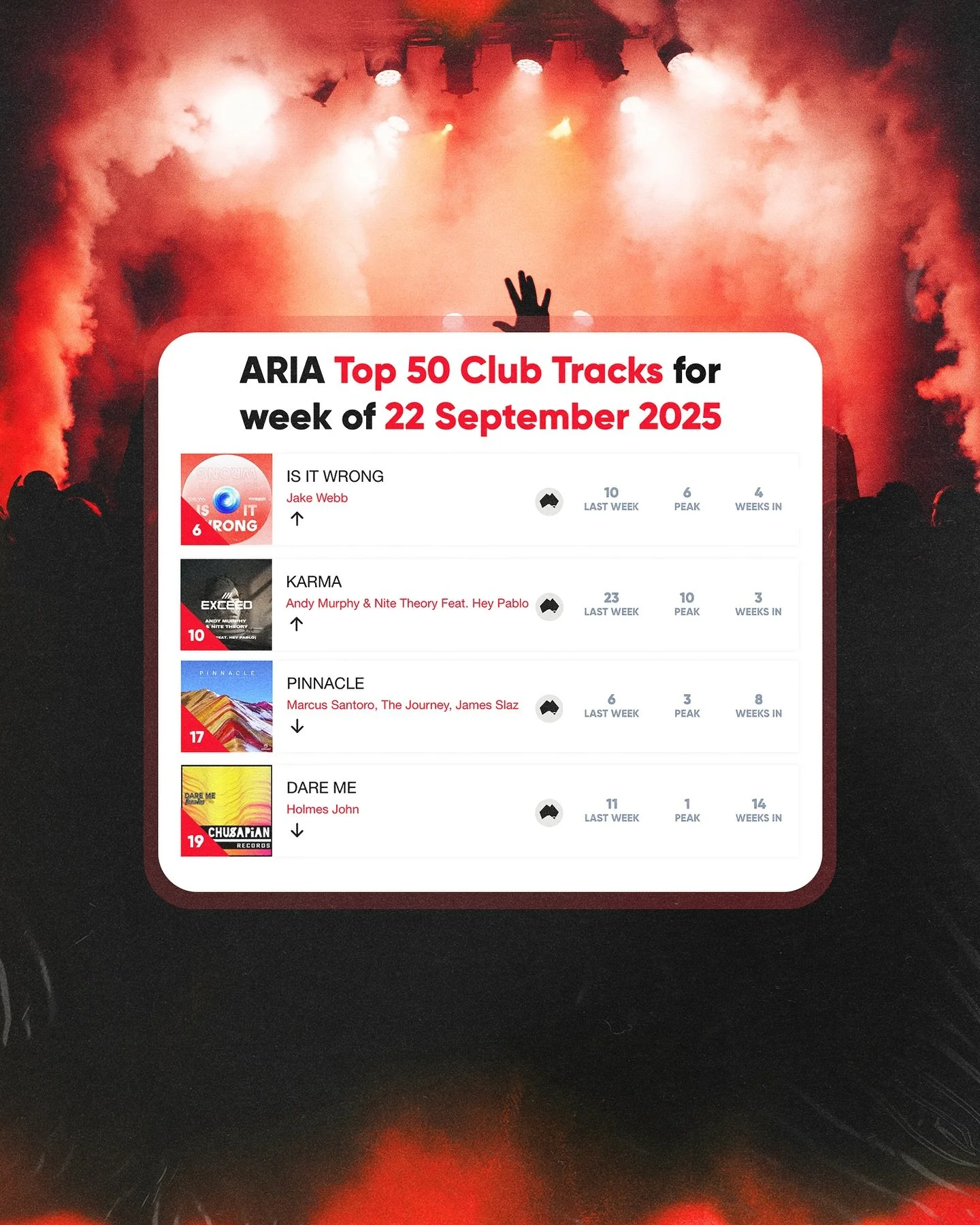 Strong start to the week 💪🏼 Five Circa artists making up the top 20 Aria Club charts 🙏🏼

cc: @jakewebb__ @nite_theory @andymurphydj @james.slaz @holmesjohnoz