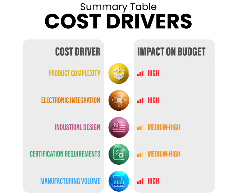 summary table cost drivers