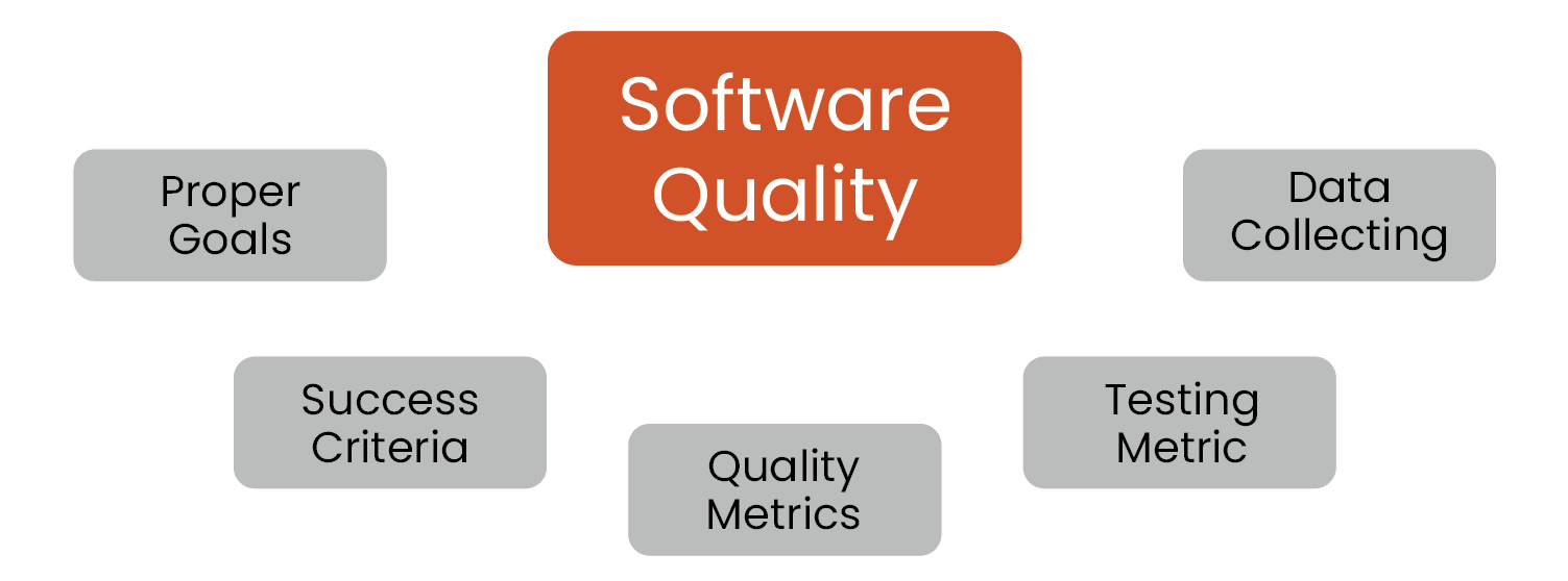 Software quality assurance process including testing metrics, validation, and performance monitoring.