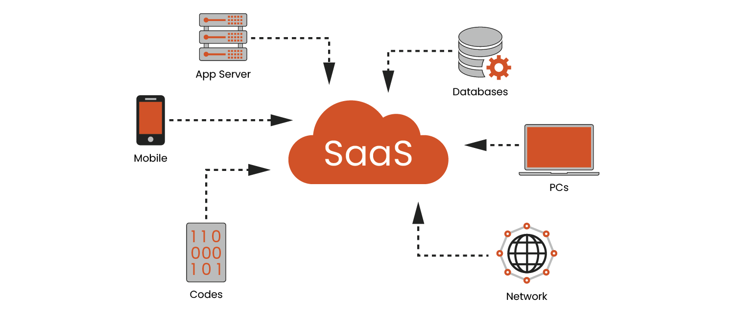 Scalable SaaS cloud infrastructure connecting applications, databases, and network services.
