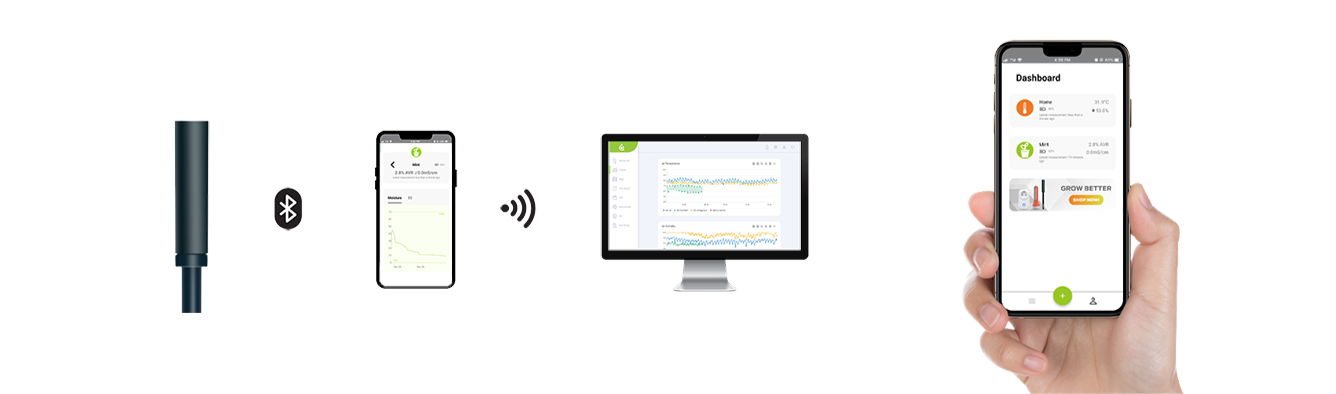 IoT connectivity architecture linking devices, mobile apps, cloud services, and dashboards.