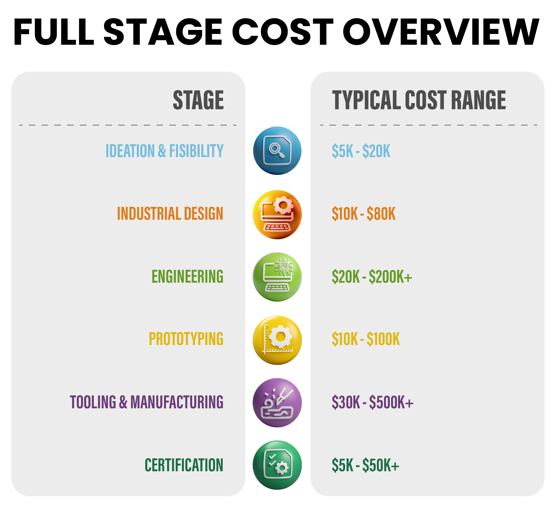 full stage cost overview