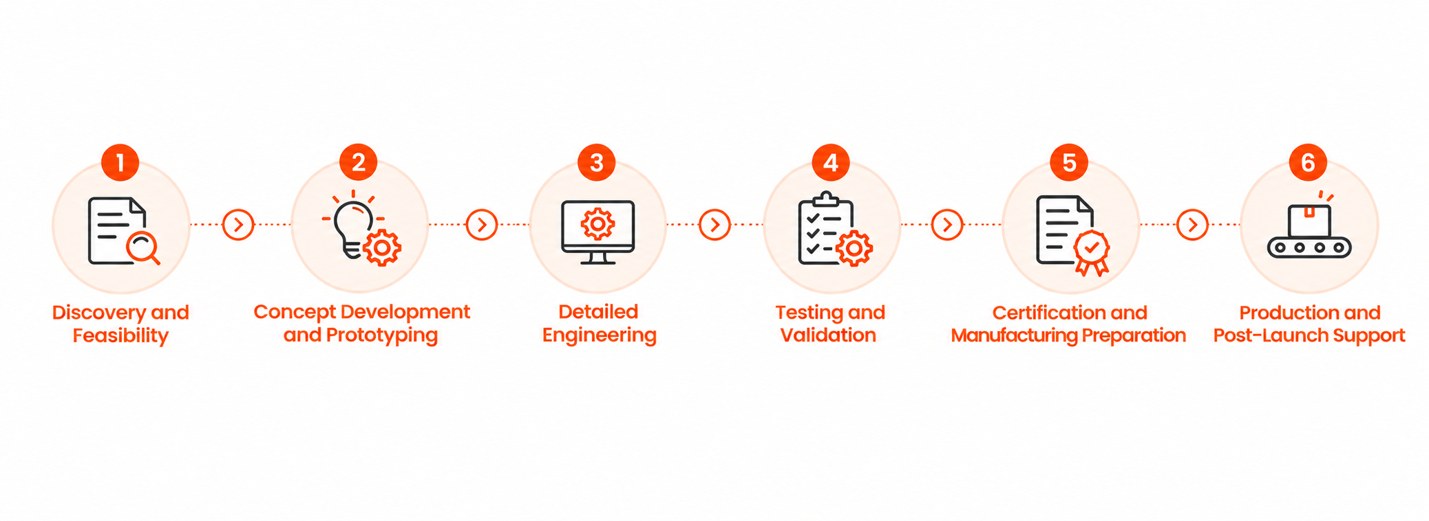 IoT Development Journey