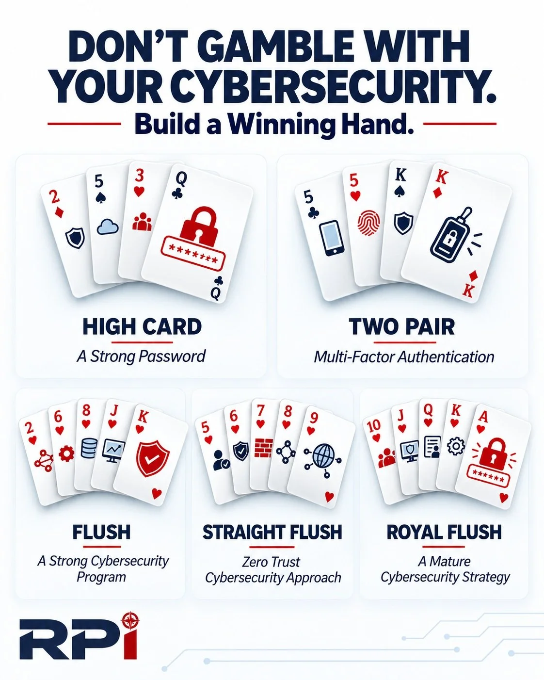 Don&rsquo;t Gamble with Cybersecurity. Build your Winning Hand!

One way to look at cybersecurity is like a game of poker: one good card can help, but it really comes down to the strength of your hand and how the cards work together. 

Cybersecurity 