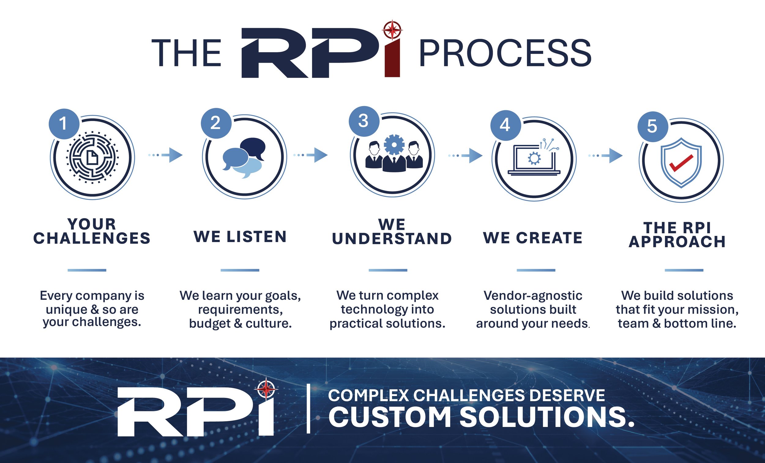 Cybersecurity isn&rsquo;t about buying the latest tool&mdash;it&rsquo;s about choosing the right strategy for YOUR mission.
At RPI, we start by understanding your mission, identifying vulnerabilities, and evaluating the risks unique to your organizat