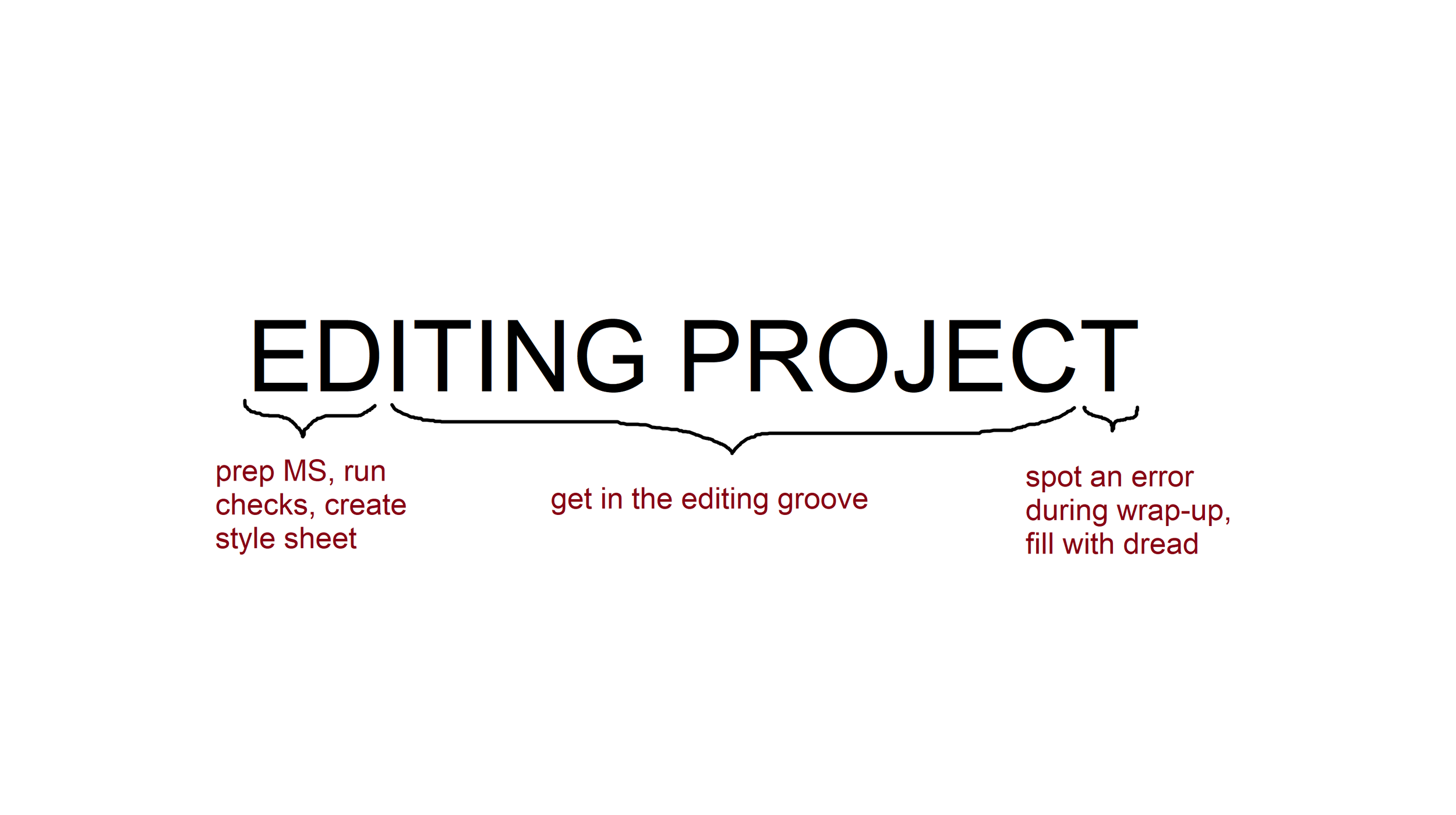 The words "EDITING PROJECT" with a short bracket underneath  labeled "prep MS, run checks, create style sheet"; a longer bracket labeled "get in the editing groove"; and a short bracket labeled "spot an error during wrap-up, fill with dread"