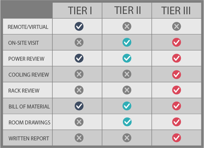 A table displaying different offerings within three assessment tiers, with check marks and cross marks indicating their availability in each tier.