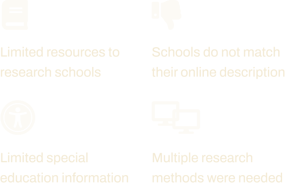 User interviews showed resources were limited, schools didn't match description, limited access for special education and information was scattered across multiple platforms