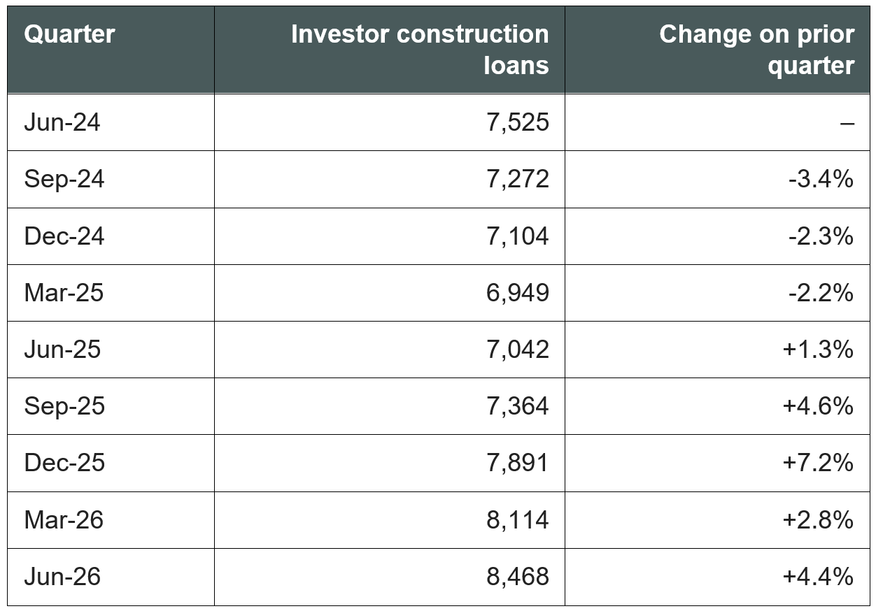 Table of quarterly investor construction loans in Australia from June 2024 to June 2026, showing eight consecutive quarters of change